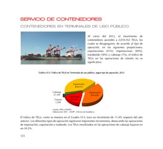 123
SERVICIO DE CONTENEDORES
CONTENEDORES EN TERMINALES DE USO PÚBLICO
Al cierre del 2012, el movimiento de
contenedores ascendió a 2,010,163 TEUs, los
cuales se desagregaron, de acuerdo al tipo de
operación, en las siguientes proporciones:
exportaciones (41%), importaciones (40%),
transbordo (18%) y cabotaje (1%), el tráfico de
TEUs en las operaciones de tránsito no es
significativo.
Gráfico VI.3: Tráfico de TEUS en Terminales de uso público, según tipo de operación, 2012
El tráfico de TEUs, como se muestra en el Cuadro VI.5, tuvo un incremento de 11.4% respecto del año
anterior. Los diferentes tipos de operación registraron importantes incrementos, destacando las operaciones
de importación, exportación y trasbordo. Los TEUs movilizados en las operaciones de cabotaje bajaron en
un 39.2%.
Exportación
818,315
Importación
814,456
Transbordo
354,583
Cabotaje
21,300
Tránsito
1,509
Fuente: APN y ENAPU
Elaboración: MTC - OGPP - Oficina de Estadística
 