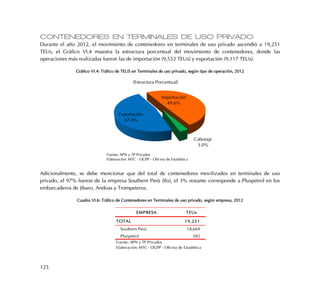 125
CONTENEDORES EN TERMINALES DE USO PRIVADO
Durante el año 2012, el movimiento de contenedores en terminales de uso privado ascendió a 19,251
TEUs, el Gráfico VI.4 muestra la estructura porcentual del movimiento de contenedores, donde las
operaciones más realizadas fueron las de importación (9,552 TEUs) y exportación (9,117 TEUs).
Gráfico VI.4: Tráfico de TEUS en Terminales de uso privado, según tipo de operación, 2012
Adicionalmente, se debe mencionar que del total de contenedores movilizados en terminales de uso
privado, el 97% fueron de la empresa Southern Perú (Ilo), el 3% restante corresponde a Pluspetrol en los
embarcaderos de Jibaro, Andoas y Trompeteros.
Cuadro VI.6: Tráfico de Contenedores en Terminales de uso privado, según empresa, 2012
Exportación
47.4%
Importación
49.6%
Cabotaje
3.0%
(Estructura Porcentual)
Fuente: APN y TP Privados
Elaboración: MTC - OGPP - Oficina de Estadística
EMPRESA TEUs
TOTAL 19,251
Southern Perú 18,669
Pluspetrol 582
Fuente: APN y TP Privados
Elaboración: MTC - OGPP - Oficina de Estadística
 