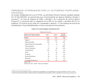 MTC . OGPP . Oficina de Estadística - 130
PERMISOS OTORGADOS POR LA AUTORIDAD PORTUARIA
NACIONAL
De acuerdo al Reglamento de la Ley Nº°27943, Ley del Sistema Portuario Nacional, aprobado mediante
D.S. Nº 003-2004-MTC, las autorizaciones para el funcionamiento de Agencias (Marítimas, Fluviales o
Lacustres) 19 ; así como de Empresas de Estiba y Desestiba y de la prestación de Servicios Básicos
Portuarios20; se encuentran bajo la competencia de la APN. En ese sentido, a diciembre del 2012 se
expidieron 715 licencias, de las cuales 201 corresponden a Agencias, 117 para empresas de servicios de
Avituallamiento, 92 para Estiba/Desestiba y el resto a otros tipos servicios portuarios.
Cuadro VI.9: Licencias Vigentes a diciembre de 2012
19 Toda nave mercante de bandera nacional o internacional está obligada a ser representada por una Agencia Marítima, Fluvial o Lacustre.
20 Otros Servicios Portuarios Básicos: Abastecimiento de combustible, almacenamiento, amarre y desamarre de naves, buceo, practicaje, etc.
SERVICIOS PORTUARIOS 2011 2012
Var.%
2012/11
TOTAL 694 715 3%
Agencia 204 201 -1%
Estiba / Desestiba 104 92 -12%
Abastecimiento de Combustible 32 33 3%
Almacenamiento 5 7 40%
Amarre / Desamarre 32 28 -13%
Avituallamiento 107 117 9%
Buceo 27 36 33%
Practicaje 39 41 5%
Recojo de Residuos 48 61 27%
Remolcaje 41 42 2%
Transporte de Personas 55 57 4%
Fuente: APN
Elaboración: MTC - OGPP - Oficina de Estadística
(Número de Licencias)
 