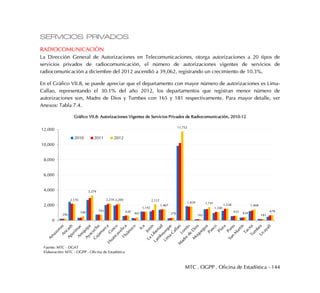 MTC . OGPP . Oficina de Estadística - 144
SERVICIOS PRIVADOS
RADIOCOMUNICACIÓN
La Dirección General de Autorizaciones en Telecomunicaciones, otorga autorizaciones a 20 tipos de
servicios privados de radiocomunicación, el número de autorizaciones vigentes de servicios de
radiocomunicación a diciembre del 2012 ascendió a 39,062, registrando un crecimiento de 10.3%.
En el Gráfico VII.8, se puede apreciar que el departamento con mayor número de autorizaciones es Lima-
Callao, representando el 30.1% del año 2012, los departamentos que registran menor número de
autorizaciones son, Madre de Dios y Tumbes con 165 y 181 respectivamente. Para mayor detalle, ver
Anexos: Tabla 7.4.
Gráfico VII.8: Autorizaciones Vigentes de Servicios Privados de Radiocomunicación, 2010-12
246
2,170
540
3,279
743
2,216 2,200
630
401
1,142
2,122
1,467
378
11,752
1,839
165
1,741
1,100
1,538
632 434
1,468
181
678
0
2,000
4,000
6,000
8,000
10,000
12,000
2010 2011 2012
Fuente: MTC - DGAT
Elaboración: MTC - OGPP - Oficina de Estadística
 