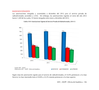 MTC . OGPP . Oficina de Estadística - 146
RADIOAFICIONADOS
Las autorizaciones otorgadas y acumuladas a diciembre del 2012 para el servicio privado de
radioaficionados ascienden a 3,932. Sin embargo, las autorizaciones vigentes al cierre del año 2012
fueron 1,369 de las cuales, 55 fueron otorgadas entre enero y diciembre del 2012.
Gráfico VII.9: Autorizaciones Vigentes de Servicios Privados de Radioaficionados, 2010-12
Según clase de autorización vigente para el servicio de radioaficionados, el 53.0% pertenecen a la clase
Novicio, la clase intermedio tiene el 24.8% y 22.2% restante pertenecen a la clase superior.
0
100
200
300
400
500
600
700
800
2010
2011
2012
632
715
725
320
332
340
288
302
304
NOVICIO INTERMEDIO SUPERIOR
Fuente: MTC - DGAT
Elaboración: MTC - OGPP - Oficina de Estadística
 