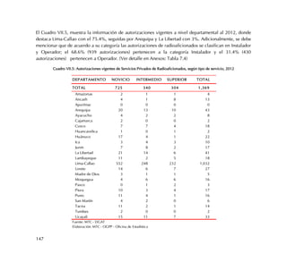 147
El Cuadro VII.5, muestra la información de autorizaciones vigentes a nivel departamental al 2012, donde
destaca Lima-Callao con el 75.4%, seguidas por Arequipa y La Libertad con 3%. Adicionalmente, se debe
mencionar que de acuerdo a su categoría las autorizaciones de radioaficionados se clasifican en Instalador
y Operador; el 68.6% (939 autorizaciones) pertenecen a la categoría Instalador y el 31.4% (430
autorizaciones) pertenecen a Operador. (Ver detalle en Anexos: Tabla 7.4)
Cuadro VII.5: Autorizaciones vigentes de Servicios Privados de Radioaficionados, según tipo de servicio, 2012
DEPARTAMENTO NOVICIO INTERMEDIO SUPERIOR TOTAL
TOTAL 725 340 304 1,369
Amazonas 2 1 1 4
Ancash 4 1 8 13
Apurímac 0 0 0 0
Arequipa 20 13 10 43
Ayacucho 4 2 2 8
Cajamarca 2 0 0 2
Cusco 7 7 4 18
Huancavelica 1 0 1 2
Huánuco 17 4 1 22
Ica 3 4 3 10
Junín 7 8 2 17
La Libertad 21 14 6 41
Lambayeque 11 2 5 18
Lima-Callao 552 248 232 1,032
Loreto 14 6 7 27
Madre de Dios 3 1 1 5
Moquegua 4 6 6 16
Pasco 0 1 2 3
Piura 10 3 4 17
Puno 11 4 1 16
San Martín 4 2 0 6
Tacna 11 2 1 14
Tumbes 2 0 0 2
Ucayali 15 11 7 33
Fuente: MTC - DGAT
Elaboración: MTC - OGPP - Oficina de Estadística
 