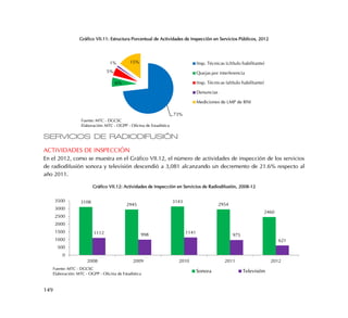 149
Gráfico VII.11: Estructura Porcentual de Actividades de Inspección en Servicios Públicos, 2012
SERVICIOS DE RADIODIFUSIÓN
ACTIVIDADES DE INSPECCIÓN
En el 2012, como se muestra en el Gráfico VII.12, el número de actividades de inspección de los servicios
de radiodifusión sonora y televisión descendió a 3,081 alcanzando un decremento de 21.6% respecto al
año 2011.
Gráfico VII.12: Actividades de Inspección en Servicios de Radiodifusión, 2008-12
73%
6%
5%
1% 15% Insp. Técnicas (c/título habilitante)
Quejas por interferencia
Insp. Técnicas (s/título habilitante)
Denuncias
Mediciones de LMP de RNI
Fuente: MTC - DGCSC
Elaboración: MTC - OGPP - Oficina de Estadística
3108
2945
3143
2954
2460
1112 998 1141
975
621
0
500
1000
1500
2000
2500
3000
3500
2008 2009 2010 2011 2012
Sonora Televisión
Fuente: MTC - DGCSC
Elaboración: MTC - OGPP - Oficina de Estadística
 