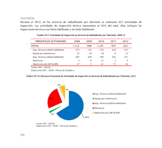 151
TELEVISIÓN
Durante el 2012, en los servicios de radiodifusión por televisión se realizaron 621 actividades de
inspección. Las actividades de inspección técnica representan el 92% del total, ellas incluyen las
inspecciones técnicas con título habilitante y sin título habilitante.
Cuadro VII.7: Actividades de Inspección en Servicios de Radiodifusión por Televisión, 2008-12
Gráfico VII.14: Estructura Porcentual de Actividades de Inspección en Servicios de Radiodifusión por Televisión, 2012
PRINCIPALES ACTIVIDADES 2008 2009 2010 2011 2012
TOTAL 1,112 998 1,141 975 621
Insp. Técnicas (c/título habilitante) 573 510 745 630 412
Quejas por interferencia 22 18 18 9 12
Insp. Técnicas (s/título habilitante) 487 458 296 263 161
Denuncias 3 9 21 2 2
Mediciones de LMP de RNI 27 3 61 71 34
Fuente: MTC - DGCSC
Elaboración: MTC - OGPP - Oficina de Estadística
66%
2%
26%
0%
6%
Insp. Técnicas (c/título habilitante)
Quejas por interferencia
Insp. Técnicas (s/título habilitante)
Denuncias
Mediciones de LMP de RNI
Fuente: MTC - DGCSC
Elaboración: MTC - OGPP - Oficina de Estadística
 