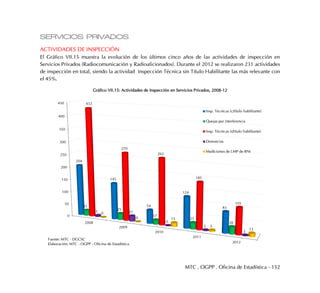 MTC . OGPP . Oficina de Estadística - 152
SERVICIOS PRIVADOS
ACTIVIDADES DE INSPECCIÓN
El Gráfico VII.15 muestra la evolución de los últimos cinco años de las actividades de inspección en
Servicios Privados (Radiocomunicación y Radioaficionados). Durante el 2012 se realizaron 231 actividades
de inspección en total, siendo la actividad Inspección Técnica sin Título Habilitante las más relevante con
el 45%.
Gráfico VII.15: Actividades de Inspección en Servicios Privados, 2008-12
0
50
100
150
200
250
300
350
400
450
2008
2009
2010
2011
2012
204
145
54
124
8321
25
17
25
28
432
270
262
185
105
5 21
0
2
2
0
0 15
5
13
Insp. Técnicas (c/título habilitante)
Quejas por interferencia
Insp. Técnicas (s/título habilitante)
Denuncias
Mediciones de LMP de RNI
Fuente: MTC - DGCSC
Elaboración: MTC - OGPP - Oficina de Estadística
 