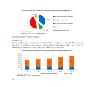 153
Gráfico VII.16: Estructura Porcentual de Actividades de Inspección en Servicios Privados, 2012
SERVICIOS POSTALES
INSPECCIÓN
Durante el 2012 como se muestra en el Gráfico VII.17, se realizaron un total de 697 acciones de
supervisión y control postal a nivel nacional incrementándose en 8.4% respecto al 2011, de las cuales 134
inspecciones se realizaron en Lima y Callao y 563 inspecciones en provincias.
Gráfico VII.17: Estructura Porcentual de Actividades de Inspección en Servicios Postales, 2012
36%
12%
45%
1%
6% Insp. Técnicas (c/título habilitante)
Quejas por interferencia
Insp. Técnicas (s/título habilitante)
Denuncias
Mediciones de LMP de RNI
Fuente: MTC - DGCSC
Elaboración: MTC - OGPP - Oficina de Estadística
156 151 150 110 134
339 374 411 533
563
0
100
200
300
400
500
600
700
800
2008 2009 2010 2011 2012
Provincias a nivel nacional Lima y Callao
Fuente: MTC - DGCSC
Elaboración: MTC - OGPP - Oficina de Estadística
 