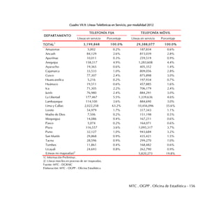 MTC . OGPP . Oficina de Estadística - 156
Cuadro VII.9: Líneas Telefónicas en Servicio, por modalidad 2012
Líneas en servicio Porcentaje Líneas en servicio Porcentaje
TOTAL1
3,199,848 100.0% 29,388,077 100.0%
Amazonas 5,002 0.2% 187,834 0.6%
Ancash 84,129 2.6% 815,039 2.8%
Apurímac 10,011 0.3% 259,519 0.9%
Arequipa 158,317 4.9% 1,283,608 4.4%
Ayacucho 19,365 0.6% 405,352 1.4%
Cajamarca 33,533 1.0% 809,056 2.8%
Cusco 77,307 2.4% 875,898 3.0%
Huancavelica 5,216 0.2% 197,934 0.7%
Huánuco 19,511 0.6% 457,885 1.6%
Ica 71,305 2.2% 706,179 2.4%
Junín 76,980 2.4% 884,291 3.0%
La Libertad 177,467 5.5% 1,339,636 4.6%
Lambayeque 114,100 3.6% 884,690 3.0%
Lima y Callao 2,022,258 63.2% 10,456,096 35.6%
Loreto 54,979 1.7% 317,343 1.1%
Madre de Dios 7,506 0.2% 151,198 0.5%
Moquegua 14,086 0.4% 167,211 0.6%
Pasco 5,074 0.2% 164,071 0.6%
Piura 116,557 3.6% 1,095,317 3.7%
Puno 32,127 1.0% 943,684 3.2%
San Martín 29,868 0.9% 435,421 1.5%
Tacna 28,596 0.9% 299,270 1.0%
Tumbes 11,861 0.4% 168,482 0.6%
Ucayali 24,693 0.8% 262,790 0.9%
(Lineas no mapeadas)
2
5,820,273 19.8%
1/. Información Preliminar.
2/. Líneas moviles en proceso de ser mapeadas.
Fuente: MTC - DGRAIC
Elaboración: MTC - OGPP - Oficina Estadística
DEPARTAMENTO
TELEFONÍA FIJA TELEFONÍA MÓVIL
 