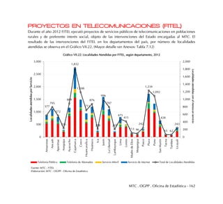 MTC . OGPP . Oficina de Estadística - 162
PROYECTOS EN TELECOMUNICACIONES (FITEL)
Durante el año 2012 FITEL ejecutó proyectos de servicios públicos de telecomunicaciones en poblaciones
rurales y de preferente interés social, objeto de las intervenciones del Estado encargadas al MTC. El
resultado de las intervenciones del FITEL en los departamentos del país, por número de localidades
atendidas se observa en el Gráfico VII.22. (Mayor detalle ver Anexos: Tabla 7.12)
Gráfico VII.22: Localidades Atendidas por FITEL, según departamento, 2012
577
795
572
235
889
1,832
1,188
711
876
208
996
797
207
475
415
113 96
242
1,234
1,092
428
65 62
243
0
200
400
600
800
1,000
1,200
1,400
1,600
1,800
2,000
0
500
1,000
1,500
2,000
2,500
3,000
Amazonas
Ancash
Apurímac
Arequipa
Ayacucho
Cajamarca
Cusco
Huancavelica
Huánuco
Ica
Junín
LaLibertad
Lambayeque
Lima
Loreto
MadredeDios
Moquegua
Pasco
Piura
Puno
SanMartín
Tacna
Tumbes
Ucayali
LocalidadesatendidasporServicio
Telefonía Pública Telefonía de Abonados Servicio Móvil Servicio de Internet Total de Localidades Atendidas
Fuente: MTC - FITEL
Elaboración: MTC - OGPP - Oficina de Estadística
Localidadesatendidasconalmenosunservicio
 