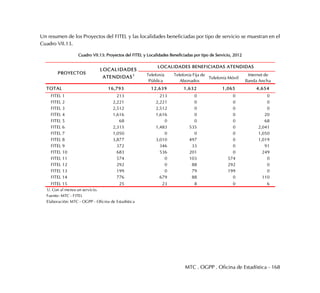 MTC . OGPP . Oficina de Estadística - 168
Un resumen de los Proyectos del FITEL y las localidades beneficiadas por tipo de servicio se muestran en el
Cuadro VII.13.
Cuadro VII.13: Proyectos del FITEL y Localidades Beneficiadas por tipo de Servicio, 2012
Telefonía
Pública
Telefonía Fija de
Abonados
Telefonía Móvil
Internet de
Banda Ancha
TOTAL 16,793 12,639 1,632 1,065 4,654
FITEL 1 213 213 0 0 0
FITEL 2 2,221 2,221 0 0 0
FITEL 3 2,512 2,512 0 0 0
FITEL 4 1,616 1,616 0 0 20
FITEL 5 68 0 0 0 68
FITEL 6 2,315 1,483 535 0 2,041
FITEL 7 1,050 0 0 0 1,050
FITEL 8 3,877 3,010 497 0 1,019
FITEL 9 372 346 33 0 91
FITEL 10 683 536 201 0 249
FITEL 11 574 0 103 574 0
FITEL 12 292 0 88 292 0
FITEL 13 199 0 79 199 0
FITEL 14 776 679 88 0 110
FITEL 15 25 23 8 0 6
Fuente: MTC - FITEL
Elaboración: MTC - OGPP - Oficina de Estadística
LOCALIDADES
ATENDIDAS1
1/. Con al menos un servicio.
PROYECTOS
LOCALIDADES BENEFICIADAS ATENDIDAS
 