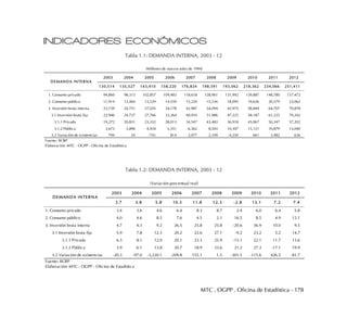 MTC . OGPP . Oficina de Estadística - 178
INDICADORES ECONÓMICOS
Tabla 1.1: DEMANDA INTERNA, 2003 - 12
Tabla 1.2: DEMANDA INTERNA, 2003 - 12
2003 2004 2005 2006 2007 2008 2009 2010 2011 2012
130,514 135,527 143,410 158,220 176,824 198,591 193,062 218,362 234,066 251,411
1. Consumo privado 94,860 98,313 102,857 109,483 118,618 128,961 131,992 139,887 148,780 157,472
2. Consumo público 11,914 12,464 13,529 14,559 15,220 15,536 18,095 19,626 20,579 23,062
3. Inversión bruta interna 23,739 24,751 27,025 34,178 42,987 54,094 42,975 58,849 64,707 70,878
3.1 Inversión bruta fija 22,946 24,727 27,766 33,364 40,910 51,986 47,225 58,187 61,225 70,242
3.1.1 Privada 19,272 20,831 23,332 28,013 34,547 43,483 36,918 45,067 50,347 57,202
3.1.2 Pública 3,673 3,896 4,434 5,351 6,362 8,503 10,307 13,121 10,879 13,040
3.2 Variación de existencias 794 24 -741 814 2,077 2,109 -4,250 661 3,482 636
Fuente: BCRP
Elaboración: MTC - OGPP - Oficina de Estadística
(Millones de nuevos soles de 1994)
DEMANDA INTERNA
2003 2004 2005 2006 2007 2008 2009 2010 2011 2012
3.7 3.8 5.8 10.3 11.8 12.3 -2.8 13.1 7.2 7.4
1. Consumo privado 3.4 3.6 4.6 6.4 8.3 8.7 2.4 6.0 6.4 5.8
2. Consumo público 4.0 4.6 8.5 7.6 4.5 2.1 16.5 8.5 4.9 12.1
3. Inversión bruta interna 4.7 4.3 9.2 26.5 25.8 25.8 -20.6 36.9 10.0 9.5
3.1 Inversión bruta fija 5.9 7.8 12.3 20.2 22.6 27.1 -9.2 23.2 5.2 14.7
3.1.1 Privada 6.3 8.1 12.0 20.1 23.3 25.9 -15.1 22.1 11.7 13.6
3.1.2 Pública 3.9 6.1 13.8 20.7 18.9 33.6 21.2 27.3 -17.1 19.9
3.2 Variación de existencias -20.3 -97.0 -3,220.1 -209.8 155.1 1.5 -301.5 -115.6 426.5 -81.7
Fuente: BCRP
Elaboración: MTC - OGPP - Oficina de Estadística
(Variación porcentual real)
DEMANDA INTERNA
 