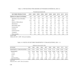179
Tabla 1.3: PBI NACIONAL POR GRANDES ACTIVIDADES ECONÓMICAS, 2003-12
Tabla 1.4: VAB DE LOS SECTORES TRANSPORTES Y COMUNICACIONES, 2003 – 12
SECTORES PRODUCTIVOS 2003 2004 2005 2006 2007 2008 2009 2010 2011 2012
PRODUCTO BRUTO INTERNO 4.0 5.0 6.8 7.7 8.9 9.8 0.9 8.8 6.9 6.3
Agricultura, Caza y Sivicultura 3.0 -1.4 5.4 8.4 3.2 7.2 2.3 4.3 3.8 5.1
Pesca -10.3 30.7 3.2 2.4 6.9 6.3 -7.9 -16.4 29.7 -11.9
Minería e Hidrocarburos 5.5 5.3 8.4 1.4 2.7 7.6 0.6 -0.1 -0.2 2.2
Manufactura 3.6 7.4 7.5 7.5 11.1 9.1 -7.2 13.6 5.6 1.3
Electricidad y agua 3.7 4.5 5.6 6.9 8.4 7.8 1.2 7.7 7.4 5.2
Construcción 4.5 4.7 8.4 14.8 16.6 16.5 6.1 17.4 3.4 15.2
Comercio 2.4 6.2 6.2 11.7 9.7 13.0 -0.4 9.7 8.8 6.7
Comunicaciones 8.4 8.3 9.2 27.8 38.8 12.0 2.2 0.1 18.0 10.4
Transporte 3.8 5.8 8.3 2.6 10.2 8.9 -0.7 10.7 6.9 6.8
Otros servicios 4.7 4.4 6.4 7.0 9.6 8.6 4.2 7.4 8.6 7.4
Fuente: BCRP
Elaboración: MTC - OGPP - Oficina de Estadística
(Variación porcentual real)
ACTIVIDAD 2003 2004 2005 2006 2007 2008 2009 2010 2011 2012
TRANSPORTES Y COMUNICACIONES 10,346 11,010 11,949 13,047 15,513 17,070 17,131 18,295 20,257 21,906
TRANSPORTES 7,721 8,168 8,845 9,079 10,005 10,900 10,826 11,982 12,808 13,681
Terrestre 6,282 6,535 7,101 7,286 8,048 8,685 8,714 9,437 9,877 10,329
Acuático 135 141 150 155 168 203 179 219 250 282
Aéreo 158 171 176 197 264 275 293 344 408 483
Servicios conexos 1,147 1,321 1,418 1,441 1,525 1,737 1,640 1,982 2,273 2,587
COMUNICACIONES 2,625 2,842 3,104 3,968 5,508 6,171 6,305 6,313 7,448 8,225
Fuente: INEI
Elaboración: MTC - OGPP - Oficina de Estadística
(Millones de nuevos soles de 1994)
 