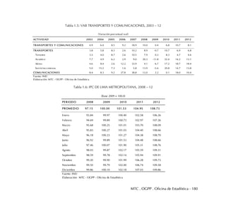 MTC . OGPP . Oficina de Estadística - 180
Tabla 1.5: VAB TRANSPORTES Y COMUNICACIONES, 2003 – 12
Tabla 1.6: IPC DE LIMA METROPOLITANA, 2008 – 12
ACTIVIDAD 2003 2004 2005 2006 2007 2008 2009 2010 2011 2012
TRANSPORTES Y COMUNICACIONES 4.9 6.4 8.5 9.2 18.9 10.0 0.4 6.8 10.7 8.1
TRANSPORTES 3.8 5.8 8.3 2.6 10.2 8.9 -0.7 10.7 6.9 6.8
Terrestre 3.5 4.0 8.7 2.6 10.5 7.9 0.3 8.3 4.7 4.6
Acuático 7.7 4.9 6.2 2.9 9.0 20.3 -11.8 22.4 14.2 13.1
Aéreo 4.6 8.4 2.6 12.2 33.9 4.1 6.7 17.2 18.7 18.4
Servicios conexos 5.0 15.2 7.3 1.6 5.8 13.9 -5.6 20.8 14.7 13.8
COMUNICACIONES 8.4 8.3 9.2 27.8 38.8 12.0 2.2 0.1 18.0 10.4
Fuente: INEI
Elaboración: MTC - OGPP - Oficina de Estadística
(Variación porcentual real)
PERIODO 2008 2009 2010 2011 2012
PROMEDIO 97.15 100.00 101.53 104.95 108.73
Enero 93.84 99.97 100.40 102.58 106.26
Febrero 94.69 99.89 100.73 102.97 107.26
Marzo 95.68 100.25 101.01 103.70 108.09
Abril 95.83 100.27 101.03 104.40 108.66
Mayo 96.18 100.23 101.27 104.38 108.70
Junio 96.92 99.89 101.53 104.48 108.66
Julio 97.46 100.07 101.90 105.31 108.76
Agosto 98.03 99.87 102.17 105.59 109.31
Septiembre 98.59 99.78 102.14 105.94 109.91
Octubre 99.20 99.90 101.99 106.28 109.73
Noviembre 99.50 99.79 102.00 106.74 109.58
Diciembre 99.86 100.10 102.18 107.03 109.86
Fuente: INEI
Elaboración: MTC - OGPP - Oficina de Estadística
(Base 2009 = 100.0)
 