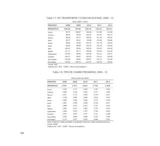 181
Tabla 1.7: IPC TRANSPORTES Y COMUNICACIONES, 2008 – 12
Tabla 1.8: TIPO DE CAMBIO PROMEDIO, 2008 – 12
PERIODO 2008 2009 2010 2011 2012
PROMEDIO 100.64 99.40 100.55 102.62 104.21
Enero 98.72 100.87 100.28 101.89 103.80
Febrero 98.43 99.59 100.24 101.87 103.73
Marzo 98.58 99.37 100.06 101.58 104.01
Abril 98.37 99.41 99.88 101.88 104.68
Mayo 98.69 99.00 100.39 101.78 104.63
Junio 99.82 98.98 100.36 102.18 104.56
Julio 100.42 99.46 100.94 102.63 104.30
Agosto 101.11 99.17 100.84 102.69 104.20
Septiembre 103.60 98.96 100.38 103.21 104.27
Octubre 104.15 98.87 100.59 103.33 104.06
Noviembre 102.96 98.85 100.67 103.57 103.58
Diciembre 102.85 100.22 101.97 104.78 104.65
Fuente: INEI
Elaboración: MTC - OGPP - Oficina de Estadística
(Base 2009 = 100.0)
PERIODO 2008 2009 2010 2011 2012
PROMEDIO 2.925 3.012 2.825 2.754 2.638
Enero 2.950 3.151 2.856 2.787 2.693
Febrero 2.906 3.236 2.854 2.771 2.683
Marzo 2.811 3.175 2.839 2.779 2.671
Abril 2.748 3.085 2.840 2.816 2.657
Mayo 2.805 2.994 2.846 2.775 2.670
Junio 2.892 2.990 2.838 2.764 2.671
Julio 2.848 3.013 2.823 2.741 2.635
Agosto 2.892 2.951 2.802 2.739 2.616
Septiembre 2.966 2.910 2.791 2.744 2.603
Octubre 3.075 2.872 2.791 2.732 2.588
Noviembre 3.092 2.885 2.806 2.705 2.599
Diciembre 3.114 2.877 2.816 2.696 2.567
Nota: El tipo de cambio promedio corresponde al tipo de cambio promedio bancario.
Fuente: BCRP
Elaboración: MTC - OGPP - Oficina de Estadística
(Nuevos soles por dólar)
 