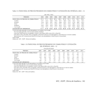 MTC . OGPP . Oficina de Estadística - 182
Tabla 1.9: ÍNDICE REAL DE PRECIOS PROMEDIO DE COMBUSTIBLES Y COTIZACIÓN DEL PETRÓLEO, 2003 – 12
Tabla 1.10: ÍNDICE REAL DE PRECIOS PROMEDIO DE COMBUSTIBLES Y COTIZACIÓN
DEL PETRÓLEO, 2003 – 12
PERIODO 2003 2004 2005 2006 2007 2008 2009 2010 2011 2012
INDICE REAL DE PRECIOS DE COMBUSTIBLES 1
157.2 171.3 190.9 201.2 200.1 201.8 161.2 175.3 192.7 199.2
Gasolina 137.1 232.6 168.0 170.8 167.7 168.8 124.6 138.5 153.2 155.3
Kerosene 175.6 195.4 230.1 254.2 258.8 257.0 213.2 215.8 208.7 201.4
Diesel 171.1 189.3 213.2 222.8 219.3 220.5 172.2 188.3 215.4 228.6
Residual 6 145.0 154.9 165.6 197.8 203.4 217.7 174.4 202.4 227.0 242.5
Gas Licuado 115.6 119.1 117.2 111.7 110.9 107.8 99.7 103.4 104.8 101.0
COTIZACIÓN WTI (PROMEDIO) 31.11 41.44 56.45 66.05 72.28 99.59 61.68 79.37 94.95 94.14
1/. Precio por galón aplicable en Lima Metropolitana a la Gasolina y Gas Licuado.
Precio por galón aplicable a nivel nacional al Diesel y Residual.
Hasta enero 2009 los precios corresponden a Diesel 2; entre febrero 2009 y enero 2010, a Diesel B2.
Entre febrero 2010 y diciembre 2010 corresponden a Diesel B2 (S-50) para Lima Metropolitana y Diesel (B2) para el resto de ciudades.
Apartir de enero 2011 son precios de Diesel B5 (S-50) para Lima Metropolitana y Diesel B5 para el resto del país.
Fuente: BCRP
Elaboración: MTC - OGPP - Oficina de Estadística
(Año 1994 = 100.0)
PERIODO 2003 2004 2005 2006 2007 2008 2009 2010 2011 2012
INDICE REAL DE PRECIOS DE COMBUSTIBLES 1
17.0 9.0 11.4 5.4 -0.6 0.8 -20.1 8.7 9.9 3.3
Gasolina 12.8 69.6 -27.8 1.7 -1.8 0.7 -26.2 11.2 10.6 1.4
Kerosene 17.0 11.3 17.7 10.5 1.8 -0.7 -17.1 1.2 -3.2 -3.5
Diesel 16.4 10.6 12.7 4.5 -1.6 0.5 -21.9 9.4 14.4 6.1
Residual 6 7.0 6.9 6.9 19.4 2.8 7.1 -19.9 16.0 12.2 6.8
Gas Licuado 18.9 3.0 -1.5 -4.7 -0.7 -2.7 -7.5 3.6 1.4 -3.6
COTIZACIÓN WTI (PROMEDIO) 19.2 33.2 36.2 17.0 9.4 37.8 -38.1 28.7 19.6 -0.9
1/. Precio por galón aplicable en Lima Metropolitana a la Gasolina y Gas Licuado.
Precio por galón aplicable a nivel nacional al Diesel y Residual.
Hasta enero 2009 los precios corresponden a Diesel 2; entre febrero 2009 y enero 2010, a Diesel B2.
Entre febrero 2010 y diciembre 2010 corresponden a Diesel B2 (S-50) para Lima Metropolitana y Diesel (B2) para el resto de ciudades.
Apartir de enero 2011 son precios de Diesel B5 (S-50) para Lima Metropolitana y Diesel B5 para el resto del país.
Fuente: BCRP
Elaboración: MTC - OGPP - Oficina de Estadística
(Variación porcentual)
 