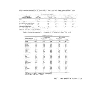 MTC . OGPP . Oficina de Estadística - 184
Tabla 1.13: PRESUPUESTO DEL PLIEGO MTC, POR FUENTES DE FINANCIAMIENTO, 2012
Tabla 1.14: PRESUPUESTO DEL PLIEGO MTC, POR DEPARTAMENTOS, 2012
Acumulado al 31dic. % Avance Acumulado al 31dic. % Avance
TOTAL 7,407 7,107 95.9 7,107 95.9
Recursos Ordinarios 6,367 6,295 98.9 6,295 98.9
Recursos Directamente Recaudados 400 290 72.5 290 72.5
Recursos por Oper. Of. De Crédito 601 484 80.7 484 80.7
Donaciones y Transferencias 39 37 94.3 37 94.3
Fuente: MTC - OGPP - Oficina de Presupuesto; MEF - Consulta Amigable
Elaboración: MTC - OGPP - Oficina de Estadística
(En millones de nuevos soles)
FUENTE DE
FINANCIAMIENTO
PIM
AL 31 DIC
COMPROMISO DEVENGADO
ACUMULADO
AL 31 DIC.
%
AVANCE
ACUMULADO
AL 31 DIC.
%
AVANCE
TOTAL 7,407 7,107 95.9 7,107 95.9
Amazonas 276 269 97.4 269 97.4
Ancash 112 108 96.5 108 96.5
Apurímac 276 274 99.1 274 99.1
Arequipa 110 108 98.2 108 98.2
Ayacucho 670 662 98.8 662 98.8
Cajamarca 820 813 99.1 813 99.1
Callao 57 49 84.9 49 84.9
Cusco 695 684 98.4 684 98.4
Huancavelica 139 136 97.8 136 97.8
Huánuco 116 110 95.1 110 95.1
Ica 44 43 96.3 43 96.3
Junín 243 238 97.6 238 97.6
La Libertad 108 100 93.0 100 93.0
Lambayeque 52 51 98.1 51 98.1
Lima 2,508 2,321 92.5 2,321 92.5
Loreto 70 68 96.6 68 96.6
Madre de Dios 280 277 99.2 277 99.2
Moquegua 5 5 98.8 5 98.8
Pasco 45 39 85.9 39 85.9
Piura 170 158 92.7 158 92.7
Puno 364 355 97.6 355 97.6
San Martín 194 191 98.6 191 98.6
Tacna 19 16 85.5 16 85.5
Tumbes 23 23 97.5 23 97.5
Ucayali 10 9 95.0 9 95.0
Fuente: MTC - OGPP - Oficina de Presupuesto; MEF - Consulta Amigable
Elaboración: MTC - OGPP - Oficina de Estadística
(En millones de nuevos soles)
DEPARTAMENTO
PIM
AL 31 DIC
COMPROMISO DEVENGADO
 