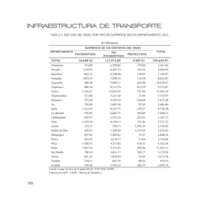 185
INFRAESTRUCTURA DE TRANSPORTE
Tabla 2.1: RED VIAL DEL SINAC POR TIPO DE SUPERFICIE SEGÚN DEPARTAMENTO, 2012
PAVIMENTADA
NO
PAVIMENTADA
PROYECTADA
TOTAL 18,698.56 121,973.80 8,987.61 149,659.97
Amazonas 473.84 2,708.82 179.00 3,361.66
Ancash 1229.93 8,587.73 143.24 9,960.90
Apurimac 602.22 6,508.68 239.05 7,349.95
Arequipa 1692.33 7,008.16 122.38 8,822.87
Ayacucho 480.28 9,694.11 265.08 10,439.47
Cajamarca 986.34 8,133.74 653.79 9,773.87
Cusco 1,182.21 12,002.05 757.94 13,942.20
Huancavelica 512.84 7,221.44 21.69 7,755.97
Huánuco 573.50 4,529.10 524.68 5,627.28
Ica 700.80 2,685.56 97.50 3,483.86
Junín 1,163.24 8,327.77 229.27 9,720.28
La Libertad 797.80 6,685.71 364.84 7,848.35
Lambayeque 650.07 2,355.24 202.42 3,207.73
Lima 1,424.19 6,144.17 153.36 7,721.72
Loreto 170.73 790.73 1,769.39 2,730.85
Madre de Dios 405.41 1,589.50 1,279.54 3,274.45
Moquegua 607.82 1,985.62 15.32 2,608.76
Pasco 283.45 3,018.17 33.04 3,334.66
Piura 1,366.23 4,731.83 424.23 6,522.29
Puno 1,467.52 9,372.93 595.06 11,435.51
San Martín 788.16 3,831.17 500.17 5,119.50
Tacna 691.23 1,839.50 42.05 2,572.78
Tumbes 218.13 667.76 89.03 974.92
Ucayali 230.30 1,554.32 285.57 2,070.19
Elaboración: MTC - OGPP - Oficina de Estadística
SUPERFICIE DE VIA EXISTENTE DEL SINAC
DEPARTAMENTO TOTAL
(En Kilómetros)
Fuente: Grupo Técnico de Trabajo (DGCF, PVN, PVD, OGPP)
 