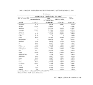 MTC . OGPP . Oficina de Estadística - 186
Tabla 2.2: RED VIAL DEPARTAMENTAL POR TIPO DE SUPERFICIE SEGÚN DEPARTAMENTO, 2012
PAVIMENTADA
NO
PAVIMENTADA
PROYECTADA
TOTAL 2,339.72 21,895.41 4,794.49 29,029.62
Amazonas 31.28 569.78 146.47 747.54
Ancash 215.05 1,296.42 0 1,511.47
Apurimac 0 1325.98 189.29 1,515.27
Arequipa 510.31 1129.26 60.58 1,700.15
Ayacucho 0 1,812.53 120.89 1,933.42
Cajamarca 31.85 562.24 262.98 857.07
Callao 51.84 0 0 51.84
Cusco 84.16 2,562.62 390.49 3,037.27
Huancavelica 0 1400.56 0.01 1,400.57
Huánuco 15.98 696.96 47.29 760.23
Ica 48.94 672.27 50.85 772.07
Junín 14.58 880.42 41.09 936.09
La Libertad 108.99 1,631.89 264.53 2,005.41
Lambayeque 212.04 311.91 111.78 635.73
Lima 124.7 1,687.53 120.03 1,932.26
Loreto 108.56 328.13 1,431.03 1,867.72
Madre de Dios 2.49 177.14 634.7 814.33
Moquegua 68.85 816.87 15.32 901.04
Pasco 34.43 576.27 33.04 643.74
Piura 244.66 599.72 151.3 995.68
Puno 93.32 1,697.99 178.07 1,969.38
San Martín 178.65 313.84 327.42 819.91
Tacna 85 427.17 37.68 549.85
Tumbes 74.03 203.86 37.72 315.6
Ucayali 0.00 214.05 141.94 355.99
Elaboración: MTC - OGPP - Oficina de Estadística
DEPARTAMENTO
SUPERFICIE DE VIA EXISTENTE DEL SINAC
TOTAL
(En Kilómetros)
Fuente: Grupo Técnico de Trabajo (DGCF, PVN, PVD, OGPP)
 