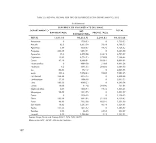 187
Tabla 2.3: RED VIAL VECINAL POR TIPO DE SUPERFICIE SEGÚN DEPARTAMENTO, 2012
PAVIMENTADA
NO
PAVIMENTADA
PROYECTADA
TOTAL 1,611.10 90,232.73 2,291.83 94,135.66
Amazonas 0 1730.53 0 1,730.53
Ancash 82.5 6,633.79 70.44 6,786.73
Apurimac 5.49 4670.87 49.76 4,726.12
Arequipa 223.59 5417.91 0 5,641.50
Ayacucho 15.1 6,570.68 144.19 6,729.97
Cajamarca 12.82 6,774.53 379.09 7,166.44
Cusco 47.19 8,668.81 183.61 8,899.61
Huancavelica 0 4889.58 21.68 4,911.26
Huánuco 4.2 3395.55 284.85 3,684.60
Ica 80.25 1921.7 0 2,001.95
Junín 231.6 7,050.63 99.02 7,381.25
La Libertad 164.44 4334.24 0 4,498.68
Lambayeque 27.55 1986.18 0 2,013.73
Lima 180.53 4060.23 0 4,240.76
Loreto 19.08 417.8 294.96 731.84
Madre de Dios 5.07 1410.93 19.35 1,435.35
Moquegua 98.22 1133.75 0 1,231.97
Pasco 0 2126.05 0 2,126.05
Piura 185.54 3693.85 251.03 4,130.42
Puno 46.41 7102.18 402.91 7,551.50
San Martín 14.82 3,263.94 46.19 3,324.95
Tacna 151.55 1234.42 0 1,385.97
Tumbes 5.95 463.9 42.52 512.37
Ucayali 9.20 1,280.68 2.23 1,292.11
Elaboración: MTC - OGPP - Oficina de Estadística
Fuente: Grupo Técnico de Trabajo (DGCF, PVN, PVD, OGPP)
(En Kilómetros)
DEPARTAMENTO
SUPERFICIE DE VIA EXISTENTE DEL SINAC
TOTAL
 