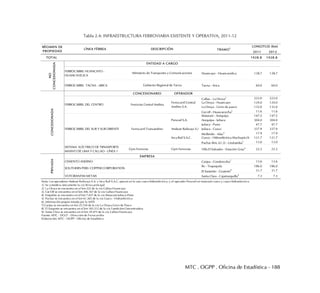 MTC . OGPP . Oficina de Estadística - 188
Tabla 2.4: INFRAESTRUCTURA FERROVIARIA EXISTENTE Y OPERATIVA, 2011-12
½
2011 2012
1928.8 1928.8
FERROCARRIL HUANCAYO -
HUANCAVELICA
Huancayo - Huancavelica 128.7 128.7
FERROCARRIL TACNA - ARICA Tacna - Arica 60.0 60.0
CONCESIONARIO OPERADOR
Callao - La Oroya
2 222.0 222.0
La Oroya - Huancayo 124.0 124.0
La Oroya - Cerro de pasco 132.0 132.0
Cut off - Huascacocha
3 11.6 11.6
Matarani - Arequipa 147.5 147.5
Perurail S.A. Arequipa - Juliaca 304.0 304.0
Juliaca - Puno 47.7 47.7
Andean Railways S.A. Juliaca - Cusco 337.9 337.9
Mollendo - Islay4 17.9 17.9
Inca Rail S.A.C. Cusco - Hidroeléctrica Machupicchu 121.7 121.7
Pachar (Km. 61.3) - Urubamba5 13.0 13.0
SISTEMA ELÉCTRICO DE TRNASPORTE
MASIVO DE LIMA Y CALLAO - LÍNEA 1
Gym Ferrovías Gym Ferrovías Villa El Salvador - Estación Grau6
22.2 22.2
EMPRESA
CEMENTO ANDINO Caripa - Condorcoha7
13.6 13.6
Ilo - Toquepala 186.0 186.0
El Sargento - Cuajone8 31.7 31.7
VOTORANTIM METAIS Santa Clara - Cajamarquilla
9
7.3 7.3
2/. La Oroya se encuentra en el km 222 de la via Callao-Huancayo
Fuente: MTC - DGCF - Dirección de Ferrocarriles
Elaboración: MTC - OGPP - Oficina de Estadística
4/. Empalme se encuentra en el km 7.427 de la vía Matarani-Juliaca-Puno
5/. Pachar se encuentra en el km 61.365 de la vía Cusco - Hidroeléctrica
6/. Información proporcionada por la AATE
7/.Caripa se encuentra en km 25.534 de la vía La Oroya-Cerro de Pasco
8/. El Sargento se encuentra en el km 183.312 de la vía Fundición-Concentradora
9/. Santa Clara se encuentra en el km 29.475 de la vía Callao-Huancayo
LONGITUD (Km)
3/. Cut Off se encuentra en el km 206.167 de la vía Callao-Huancayo
NO
CONCESIONADA
ENTIDAD A CARGO
Ministerio de Transportes y Comunicaciones
Gobierno Regional de Tacna
CONCESIONADA
FERROCARRIL DEL CENTRO Ferrovías Central Andina
Ferrocarril Central
Andino S.A.
FERROCARRIL DEL SUR Y SUR ORIENTE Ferrocarril Transandino
PRIVADA
SOUTHERN PERU COPPER CORPORATION
Nota: Los operadores Andean Railways S.A. y Inca Rail S.A.C, operan en la ruta cusco-hidroeléctrica, y el operador Perurail en matarani-cusco y cusco-hidroeléctrica
1/. Se considera únicamente la vía férrea principal
TOTAL
RÉGIMEN DE
PROPIEDAD
LÍNEA FÉRREA DESCRIPCIÓN TRAMO1
 