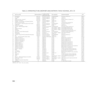 189
Tabla 2.5: INFRAESTRUCTURA AEROPORTUARIA EXISTENTE A NIVEL NACIONAL, 2012 1/3
N° INSTALACIÓN DEPARTAMENTO
CLASIFICACIÓN
AEROPORTUARIA
TITULARIDAD ADMINISTRADOR USO
1 Chachapoyas Amazonas Aeropuerto Nacional CONCESIONADO Aeropuertos del Perú S.A. Público
2 Ciro Alegria Amazonas Aeródromo Regional CORPAC S.A Corpac S.A. Público
3 Galilea Amazonas Aeródromo Regional CORPAC S.A Corpac S.A. Público
4 Helipuerto El Valor - Estación 7 Amazonas Helipuerto Privado Petróleos del Perú - Petroperu S.A. Privado
5 Rodríguez de Mendoza Amazonas Aeropuerto Regional CORPAC S.A Corpac S.A. Público
6 Chimbote - Tnte.FAP Jaime A. de Montreuil Morales Ancash Aeropuerto Regional CORPAC S.A Corpac S.A. Público
7 Helipuerto de Yanacancha Ancash Helipuerto Privado Compañía Minera Antamina S.A. Privado
8 Huascarán (Anta - Cmdt.FAP German Arias Graziani) Ancash Aeropuerto Nacional CONCESIONADO Aeropuertos del Perú S.A. Público
9 Andahuaylas Apurimac Aeropuerto Nacional CORPAC S.A Corpac S.A. Público
10 Helipuerto Las Bambas Apurimac Helipuerto Privado Xtrata Perú S.A. Privado
11 Arequipa - Alfredo Rodríguez Ballon Arequipa Aeropuerto Internacional CONCESIONADO Aeropuertos Andinos del Perú S.A. Público
12 Atico Arequipa Aeródromo Local Otras Entidades - Estatado Municipalidad Distrital de Atico Público
13 Helipuerto de Sayla Arequipa Helipuerto Otras Entidades - Estatado Municipalidad Distrital de Sayla Público
14 Mollendo Arequipa Aeródromo Local Otras Entidades - Estatado Municipalidad Provincial de Islay Público
15 Orcopampa Arequipa Aeródromo Privado Compañía de Minas Buenaventura S.A.A. Público
16 Ayacucho - Crnl.FAP Alfredo Mendivil Ayacucho Aeropuerto Nacional CONCESIONADO Aeropuertos Andinos del Perú S.A. Público
17 Palmapampa Ayacucho Aeródromos Otras Entidades - Estatado Policía Nacional del Perú Público
18 Vilcashuaman Ayacucho Aeródromo Local CORPAC S.A Corpac S.A. Público
19 Cajamarca - May.Gral.FAP Armando Revoredo Iglesias Cajamarca Aeropuerto Nacional CONCESIONADO Aeropuertos del Perú S.A. Público
20 Jaén Cajamarca Aeropuerto Nacional CORPAC S.A Corpac S.A. Público
21 Cusco - Tnte.FAP Alejandro Velasco Astete Cusco Aeropuerto Internacional CORPAC S.A Corpac S.A. Público
22 Helipuerto Cashiriari 3 Cusco Helipuerto Privado Pluspetrol Perú Corporation S.A. Privado
23 Helipuerto La Peruanita N°1 Cusco Helipuerto Privado Petrobras Energía Perú S.A. Privado
24 Helipuerto La Peruanita N°2 Cusco Helipuerto Privado Petrobras Energía Perú S.A. Privado
25 Helipuerto La Peruanita N°3 Cusco Helipuerto Privado Petrobras Energía Perú S.A. Privado
26 Helipuerto Las Malvinas Cusco Helipuerto Privado Pluspetrol Perú Corporation S.A. Privado
27 Helipuerto Mipaya Cusco Helipuerto Privado Pluspetrol Perú Corporation S.A. Privado
28 Helipuerto Pagoreni A Cusco Helipuerto Privado Pluspetrol Perú Corporation S.A. Privado
29 Helipuerto Pagoreni B Cusco Helipuerto Privado Pluspetrol Perú Corporation S.A. Privado
30 Helipuerto Pozo Sagari Cusco Helipuerto Privado Repsol Exploración Perú S.A. Sucursal del Perú Privado
31 Helipuerto San Martín 1 Cusco Helipuerto Privado Pluspetrol Perú Corporation S.A. Privado
32 Helipuerto San Martín 3 Cusco Helipuerto Privado Pluspetrol Perú Corporation S.A. Privado
33 Kirigueti - Carpintero Cusco Aeródromo Privado Vicariato Apostólico de Puerto Maldonado Privado
34 Kiteni Cusco Aeródromo Privado Cía. Operadora de Gas del Amazonas S.A.C. Privado
35 Las Malvinas Cusco Aeródromo Privado Pluspetrol Perú Corporation S.A. Privado
36 Nuevo Mundo Cusco Aeródromo Privado Repsol Exploración Perú S.A. Sucursal del Perú Público
37 Patria Cusco Aeródromo Local CORPAC S.A Corpac S.A. Público
38 Tangoshiari Cusco Aeródromo Privado Vicariato Apostólico de Puerto Maldonado Privado
39 Timpia Cusco Aeródromo Privado Vicariato Apostólico de Puerto Maldonado Privado
40 Yauri Cusco Aeródromo Local Otras Entidades - Estatado Municipalidad Provincial de Espinar Público
41 Huanuco - Alf.FAP David Figueroa Fernandini Huánuco Aeropuerto Nacional CORPAC S.A Corpac S.A. Público
42 Pueblo Libre de Codo Huánuco Aeródromo Local Otras Entidades - Estatado Agencia Municipal de Pueblo Libre de Codo Público
43 Tingo Maria Huánuco Aeropuerto Regional CORPAC S.A Corpac S.A. Público
44 Helipuerto de Superficie Maria Reiche Ica Helipuerto Privado Helinka S.A.C. Privado
45 Las Dunas Ica Aeródromo Privado Sr. Carlos Palacín Fernández Privado
Fuente: MTC - DGAC
Elaboración: MTC - OGPP - Oficina de Estadística
 