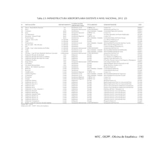 MTC . OGPP . Oficina de Estadística - 190
Tabla 2.5: INFRAESTRUCTURA AEROPORTUARIA EXISTENTE A NIVEL NACIONAL, 2012 2/3
N° INSTALACIÓN DEPARTAMENTO
CLASIFICACIÓN
AEROPORTUARIA
TITULARIDAD ADMINISTRADOR USO
46 Nasca - Maria Reiche Neuman Ica Aeródromo Local CORPAC S.A Corpac S.A. Público
47 Pisco Ica Aeropuerto Internacional CONCESIONADO Aeropuertos del Perú S.A. Público
48 Cutivireni Junin Aeródromos Otras Entidades - Estatado Comunidad Nativa de Cutivireni Público
49 Jauja Junin Aeropuerto Nacional CORPAC S.A Corpac S.A. Público
50 Los Misioneros Junin Aeródromo Privado Vicariato Apostólico de Puerto Maldonado Privado
51 Mazamari - Manuel Prado Junin Aeródromo Regional CORPAC S.A Corpac S.A. Público
52 Puerto Ocopa Junin Aeródromos Otras Entidades - Estatado Comunidad Nativa de Puerto Ocopa Público
53 Chagual - Don Lucho La Libertad Aeródromo Privado Cia. Minera Poderosa S.A. Privado
54 Chao La Libertad Aeródromo Privado Empresa Camposol S.A. Privado
55 Huamachuco La Libertad Aeródromo Local Otras Entidades - Estatado Municipalidad Provincial de Sánchez Carrión Público
56 Pata de Gallo - Alto Chicama La Libertad Aeródromo Privado Minera Barrick Misquichilca S.A. Privado
57 Pias La Libertad Aeródromo Privado Consorcio Minero Horizonte S.A. Privado
58 Trujillo - Cap. Carlos Martinez de Pinillos La Libertad Aeropuerto Internacional CONCESIONADO Aeropuertos del Perú S.A. Público
59 Tulpo La Libertad Aeródromo Local Otras Entidades - Estatado Municipalidad Distrital de Mollebamba Público
60 Urpay La Libertad Aeródromo Local Otras Entidades - Estatado Municipalidad Distrital de Urpay Público
61 Chiclayo - Cap.FAP José Abelardo Quiñones Gonzales Lambayeque Aeropuerto Internacional CONCESIONADO Aeropuertos del Perú S.A. Público
62 Helipuerto Elevado de Interbank Lima Helipuerto Privado Promotora Intercorp S.A. Privado
63 Helipuerto Elevado del Hotel Los Delfines Lima Helipuerto Privado Cia. Hotelera Los Delfines S.A. Privado
64 Helipuerto Elevado del Hotel Oro Verde Lima Helipuerto Privado Hotelera Costa del Pacifico S.A. Privado
65 Helipuerto Pacífico Lima Helipuerto Privado El Pacífico Peruano Suiza Cía.de Seguros y Reaseguros Privado
66 Jorge Chávez Lima Aeropuerto Internacional CONCESIONADO Lima Airport Partners S.R.L. Público
67 Las Palmas Lima Aeródromo Privado Segunda Región AéreaTerritorial de la FAP Privado
68 Lib Mandi Metropolitano Lima Aeródromo Privado Master Business Aviation S.A.C. Privado
69 Andoas - Alf. Vladimir Sara Baver Loreto Aeródromo Privado Pluspetrol Norte S.A. Privado
70 Bellavista Loreto Aeródromos Otras Entidades - Estatado Comunidad de Bellavista Público
71 Buncuyo Loreto Aeródromo Privado Comunidad de Buncuyo Privado
72 Caballococha Loreto Aeródromo Regional CORPAC S.A Corpac S.A. Público
73 Colonia Angamos Loreto Aeródromo Local Otras Entidades - Estatado Municipalidad Distrital de Yaquerana Público
74 Contamana Loreto Aeródromo Local Otras Entidades - Estatado Municipalidad Provincial de Ucayali Público
75 El Estrecho Loreto Aeródromo Regional CORPAC S.A Corpac S.A. Público
76 Gueppi Loreto Aeródromo Regional CORPAC S.A Corpac S.A. Público
77 Helipuerto Andoas Loreto Helipuerto Privado Pluspetrol Norte S.A. Privado
78 Helipuerto Arica N°1 Loreto Helipuerto Privado Repsol Exploración Perú S.A. Sucursal del Perú Privado
79 Helipuerto Arica N°3 Loreto Helipuerto Privado Repsol Exploración Perú S.A. Sucursal del Perú Privado
80 Helipuerto HP-1 Loreto Helipuerto Privado Perenco Perú Petroleum Limited Sucursal del Perú Privado
81 Helipuerto HP-6 Loreto Helipuerto Privado Perenco Perú Petroleum Limited Sucursal del Perú Privado
82 Helipuerto La Vista - Estación 5 Loreto Helipuerto Privado Petróleos del Perú - Petroperu S.A. Privado
83 Helipuerto Naranjal Loreto Helipuerto Privado Talismán Perú B.V. Sucursal del Perú Privado
84 Helipuerto Runtusapa Loreto Helipuerto Privado Talismán Perú B.V. Sucursal del Perú Privado
85 Helipuerto Sargento Puño Loreto Helipuerto Privado Talismán Perú B.V. Sucursal del Perú Privado
86 Helipuerto Situche 2X Loreto Helipuerto Privado Talismán Perú B.V. Sucursal del Perú Privado
87 Helipuerto Situche 3X Loreto Helipuerto Privado Talismán Perú B.V. Sucursal del Perú Privado
88 Helipuerto Situche 4X Loreto Helipuerto Privado Talismán Perú B.V. Sucursal del Perú Privado
89 Helipuerto Trompeteros Loreto Helipuerto Privado Pluspetrol Norte S.A. Privado
90 Iquitos - Crnl.FAP Francisco Secada Vignetta Loreto Aeropuerto Internacional CONCESIONADO Aeropuertos del Perú S.A. Público
Fuente: MTC - DGAC
Elaboración: MTC - OGPP - Oficina de Estadística
 