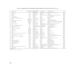 191
Tabla 2.5: INFRAESTRUCTURA AEROPORTUARIA EXISTENTE A NIVEL NACIONAL, 2012 3/3
N° INSTALACIÓN DEPARTAMENTO
CLASIFICACIÓN
AEROPORTUARIA
TITULARIDAD ADMINISTRADOR USO
91 Orellana Loreto Aeródromo Local Otras Entidades - Estatado Municipalidad Distrital de Vargas Guerra Público
92 Pampa Hermosa Loreto Aeródromo Local CORPAC S.A Corpac S.A. Público
93 Requena Loreto Aeródromo Local CORPAC S.A Corpac S.A. Público
94 San Lorenzo Loreto Aeródromo Local Otras Entidades - Estatado Municipalidad Provincial de Datem del Marañón Público
95 Shanusi Loreto Aeródromo Privado Palmas del Shanusi S.A. Privado
96 Teniente Bergerie Loreto Aeródromo Privado FAP - Grupo Aéreo Nº 42 Privado
97 Trompeteros - Corrientes Loreto Aeródromo Privado Pluspetrol Norte S.A. Privado
98 Yurimaguas - Moisés Benzaquén Rengifo Loreto Aeropuerto Regional CORPAC S.A Corpac S.A. Público
99 Iñapari Madre de Dios Aeródromo Regional CORPAC S.A Corpac S.A. Público
100 Manu Madre de Dios Aeródromo Privado Comunidad Nativa Diamante Privado
101 Puerto Maldonado - Padre Aldamiz Madre de Dios Aeropuerto Nacional CONCESIONADO Aeropuertos Andinos del Perú S.A. Público
102 Campamento Ilo Moquegua Aeródromo Privado Southern Perú Copper Corporation, Sucursal del Perú Privado
103 Cuajone - Botiflaca Moquegua Aeródromo Privado Southern Perú Copper Corporation, Sucursal del Perú Privado
104 Ilo Moquegua Aeropuerto Regional CORPAC S.A Corpac S.A. Público
105 Ciudad Constitución Pasco Aeródromo Local Otras Entidades - Estatado Municipalidad Distrital de Puerto Bermudez Público
106 Vicco Pasco Aeródromo Local Otras Entidades - Estatado Municipalidad Distrital de Vicco Público
107 Piura - Cap.FAP Guillermo Concha Iberico Piura Aeropuerto Nacional CONCESIONADO Aeropuertos del Perú S.A. Público
108 Talara - Cap.FAP Victor Montes Piura Aeropuerto Internacional CONCESIONADO Aeropuertos del Perú S.A. Público
109 Juliaca - Inca Manco Capac Puno Aeropuerto Internacional CONCESIONADO Aeropuertos Andinos del Perú S.A. Público
110 San Rafael Puno Aeródromo Privado Compañía Minsur S.A. Privado
111 Helipuerto de Superficie Helinka San Martín Helipuerto Privado Helinka S.A.C. Privado
112 Juanjui San Martín Aeropuerto Regional CORPAC S.A Corpac S.A. Público
113 Moyobamba San Martín Aeródromo Local CORPAC S.A Corpac S.A. Público
114 Palmas del Espino San Martín Aeródromo Privado Palmas del Espino S.A. Privado
115 Rioja San Martín Aeropuerto Regional CORPAC S.A Corpac S.A. Público
116 Saposoa San Martín Aeródromo Regional CORPAC S.A Corpac S.A. Público
117 Tarapoto - Cadete FAP Guillermo del Castillo Paredes San Martín Aeropuerto Nacional CONCESIONADO Aeropuertos del Perú S.A. Público
118 Tocache San Martín Aeródromo Regional CORPAC S.A Corpac S.A. Público
119 Tacna - Crnl.FAP Carlos Ciriani Santa Rosa Tacna Aeropuerto Internacional CONCESIONADO Aeropuertos Andinos del Perú S.A. Público
120 Toquepala Tacna Aeródromo Privado Southern Perú Copper Corporation, Sucursal del Perú Privado
121 Tumbes - Cap.FAP Pedro Canga Rodríguez Tumbes Aeropuerto Nacional CONCESIONADO Aeropuertos del Perú S.A. Público
122 Atalaya Ucayali Aeródromo Regional CORPAC S.A Corpac S.A. Público
123 Bolognesi Ucayali Aeródromo Local Otras Entidades - Estatado Municipalidad Distrital de Tahuanía Público
124 Breu Ucayali Aeródromo Local CORPAC S.A Corpac S.A. Público
125 Culina Ucayali Aeródromo Privado Comunidad Culina Privado
126 Helipuerto CBL Sheshea Ucayali Helipuerto Privado Petrominerales Perú S.A. Privado
127 Helipuerto CSBL Nueva Italia Ucayali Helipuerto Privado Petrominerales Perú S.A. Privado
128 Helipuerto CSBL Nueva Italia 2 Ucayali Helipuerto Privado Petrominerales Perú S.A. Privado
129 Helipuerto La Colpa 2X Ucayali Helipuerto Privado Petrominerales Perú S.A. Privado
130 Helipuerto Sheshea 1X Ucayali Helipuerto Privado Petrominerales Perú S.A. Privado
131 Masisea Ucayali Aeródromo Local Otras Entidades - Estatado Municipalidad Distrital de Masisea Público
132 Oventeni Ucayali Aeródromo Local Otras Entidades - Estatado Municipalidad del Centro Poblado de Oventeni Público
133 Paititi Ucayali Aeródromos Otras Entidades - Estatado Comunidad Paititi Público
134 Pucallpa - Cap.FAP David Armando Abensur Rengifo Ucayali Aeropuerto Internacional CONCESIONADO Aeropuertos del Perú S.A. Público
135 Puerto Esperanza Ucayali Aeródromo Regional CORPAC S.A Corpac S.A. Público
136 Sepahua Ucayali Aeródromo Local Otras Entidades - Estatado Municipalidad Distrital de Sepahua Público
Fuente: MTC - DGAC
Elaboración: MTC - OGPP - Oficina de Estadística
 