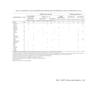 MTC . OGPP . Oficina de Estadística - 192
Tabla 2.6: INFRAESTRUCTURA AEROPORTUARIA POR RÉGIMEN DE PROPIEDAD, SEGÚN DEPARTAMENTO, 2012
Internaciona
l
Nacional Internacional Nacional Regional Regional Local
TOTAL 136 8 10 1 4 7 11 7 22 1 2 0 25 38
Amazonas 5 1 1 2 1
Ancash 3 1 1 1
Apurímac 2 1 1
Arequipa 5 1 2 1 1
Ayacucho 3 1 1 1
Cajamarca 2 1 1
Cusco 20 1 1 1 1 5 11
Huánuco 3 1 1 1
Ica 4 1 1 1 1
Junín 5 1 1 2 1
La Libertad 8 1 3 4
Lambayeque 1 1
Lima 7 1 2 4
Loreto 30 1 1 3 2 5 5 13
Madre de Dios 3 1 1 1
Moquegua 3 1 2
Pasco 2 2
Piura 2 1 1
Puno 2 1 1
San Martín 8 1 2 2 1 1 1
Tacna 2 1 1
Tumbes 1 1
Ucayali 15 1 2 1 5 1 5
Fuente: MTC - DGAC.
Elaboración: MTC - OGPP - Oficina de Estadística
TOTAL
PROPIEDAD DEL ESTADO PROPIEDAD PRIVADA (6)
EN CONCESIÓN
(1), (2) y (3)
OTRAS
ENTIDADES (5)
USO PÚBLICO USO PRIVADO
AEROPUERTOS
(5) Gobiernos regionales, municipios, comunidades campesinas y/o nativas, etc.
(6) Empresas mineras, petroleras, agro-industriales y otras personas naturales o jurídicas.
CORPAC S.A. (4)
Aeródromo Helipuerto
(1) Consorcio Lima Airport Partnes SRL, explotador del Aeropuerto Internacional Jorge Chavez a partir del 14 de febrero del 2001.
(2) Aeropuerto del Perú S.A.; explotador de los Aeropuertos de: Chachapoyas, Trujillo, Cajamarca, Huascarán, Pucallpa, Iquitos, Tarapoto, Talara, Tumbes, Pisco, Chiclayo y Piura a partir del
(3) Aeropuerto Andinos del Perú S.A., es el explotador de los Aeropuertos de: Arequipa, Ayacucho, Juliaca, Puerto Maldonado, y Tacna a partir del 04.01.2011.
(4) Corporación Peruana de Aeropuertos y Aviación Comercial S.A. - CORPAC S.A., empresa del Estado.
AERÓDROMOAEROPUERTOS
Aeródromo Helipuerto Aeródromo Helipuerto
DEPARTAMENTO
 