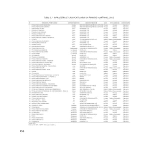 193
Tabla 2.7: INFRAESTRUCTURA PORTUARIA EN ÁMBITO MARÍTIMO, 2012
N TERMINAL PORTUARIO DEPARTAMENTO ADMINISTRADOR USO TITULARIDAD CONDICIÓN
1 TP MULTIBOYAS BPZ ALBACORA Tumbes BPZ EXPLORACIÓN & PRODUCCIÓN SRL Privado Privada Operativo
2 TP MULTIBOYAS BPZ CORVINA Tumbes BPZ EXPLORACIÓN & PRODUCCIÓN SRL Privado Privada Operativo
3 TP REFINERÍA TALARA Piura PETROPERÚ S.A. Privado Pública Operativo
4 TP MUELLE TORTUGA Piura SAVIA PERÚ S.A. Privado Privada Operativo
5 TP MUELLE MC DONALD Piura SAVIA PERÚ S.A. Privado Privada Operativo
6 TP MUELLE PARCELA 25 Piura SAVIA PERÚ S.A. Privado Privada Operativo
7 TP MULTIBOYAS PUNTA ARENAS Piura PETROPERÚ S.A. Privado Pública Operativo
8 TP MULTIBOYAS LA BREA Y NEGRITOS Piura SAVIA PERÚ S.A. Privado Privada Operativo
9 TP PAITA Piura TP EUROANDINOS PAITA S.A. Público Pública (Concesionado) Operativo
10 TP MULTIBOYAS SAN PEDRO 1 Piura SAVIA PERÚ S.A. Privado Privada Operativo
11 TP PETROPERÚ BAYÓVAR Piura PETROPERÚ S.A. Privado Pública Operativo
12 TP MISKY MAYO Piura VALE DO RIO DOCE Privado Privada Operativo
13 TP JUAN PAULO QUAY Piura JUAN PAULO QUAY S.A. Privado Privada Operativo
14 TP MULTIBOYAS ETEN Lambayeque CONSORCIO TERMINALES S.A. Privado Pública (Cesionado) Operativo
15 TP CHICAMA (MALABRIGO) La Libertad ENAPU S.A. Público Pública Operativo
16 TP MULTIBOYAS SALAVERRY La Libertad CONSORCIO TERMINALES S.A. Privado Pública (Cesionado) Operativo
17 TP SALAVERRY La Libertad ENAPU S.A. Público Pública Operativo
18 TP CHIMBOTE Ancash ENAPU S.A. Público Pública Operativo
19 TP MUELLE SIDERPERÚ Ancash SIDERPERU S.A. Privado Pública (Cesionado) Operativo
20 TP MULTIBOYAS CHIMBOTE Ancash CONSORCIO TERMINALES S.A. Privado Pública (Cesionado) Operativo
21 TP MULTIBOYAS COLPEX - CHIMBOTE Ancash COLPEX Privado Privada Operativo
22 TP MULTIBOYAS BLUE PACIFIC OILS Ancash BLUE PACIFIC OILS Privado Privada Operativo
23 TP PUNTA LOBITOS - ANTAMINA Ancash CIA. MINERA ANTAMINA S.A. Privado Privada Operativo
24 TP MULTIBOYAS QUIMPAC - PARAMONGA Lima QUIMPAC Privado Privada Operativo
25 TP MULTIBOYAS SUPE Lima CONSORCIO TERMINALES S.A. Privado Pública (Cesionado) Operativo
26 TP MULTIBOYAS COLPEX - SUPE Lima COLPEX Privado Privada Operativo
27 TP SUPE Lima ENAPU S.A. Público Pública Operativo
28 TP HUACHO Lima ENAPU S.A. Público Pública Operativo
29 TP MULTIBOYAS BLUE PACIFIC OILS - CHANCAY Lima BLUE PACIFIC OILS Privado Privada Operativo
30 TP MULTIBOYAS REFINERÍA LA PAMPILLA Callao REPSOL Privado Privada Operativo
31 TP MULTIBOYAS REPSOL GAS Callao REPSOL Privado Privada Operativo
32 TP MULTIBOYAS PURE BIOFUELS Callao PURE BIOFUELS Privado Privada Operativo
33 TP MULTIBOYAS TRALSA Callao TRALSA S.A. Privado Privada Operativo
34 TP MULTIBOYAS QUIMPAC - OQUENDO Callao QUIMPAC Privado Privada Operativo
35 TP MULTIBOYAS SUDAMERICANA DE FIBRAS Callao SUDAMERICANA DE FIBRAS Privado Privada Operativo
36 TP MULTIBOYAS ZETA GAS ANDINO Callao ZETA GAS ANDINO Privado Privada Operativo
37 TP CALLAO (TERMINAL NORTE MULTIPROPÓSITO) Callao APM TERMINALS CALLAO Público Pública (Concesionado) Operativo
38 TP CALLAO (NUEVO TERMINAL DE CONTENEDORES - ZONA SUR) Callao DP WORLD CALLAO Público Pública (Concesionado) Operativo
39 TP CEMENTOS LIMA Lima CEMENTOS LIMA S.A. Privado Privada Operativo
40 TP MULTIBOYAS CONCHÁN Lima PETROPERÚ S.A. Privado Pública Operativo
41 TP PERÚ LNG MELCHORITA Lima PERÚ LNG Privado Privada Operativo
42 TP MULTIBOYAS PISCO Ica CONSORCIO TERMINALES S.A. Privado Pública (Cesionado) Operativo
43 TP PLUSPETROL - PISCO Ica PLUSPETROL Privado Privada Operativo
44 TP GENERAL SAN MARTÍN Ica ENAPU S.A. Público Pública Operativo
45 TP SHOUGANG HIERRO PERÚ Ica SHOUGAN HIERRO PERÚ S.A. Privado Privada Operativo
46 TP MUELLE ATICO Arequipa TECNOLOGÍA DE ALIMENTOS S.A. Privado Privada Operativo
47 TP MATARANI Arequipa TERMINAL INTERNACIONAL DEL SUR S.A.Público Pública (Concesionado) Operativo
48 TP MULTIBOYAS MOLLENDO Arequipa CONSORCIO TERMINALES S.A. Privado Pública (Cesionado) Operativo
49 TP MULTIBOYAS TABLONES Moquegua SOUTHERN PERÚ S.A. Privado Privada Operativo
50 TP TABLONES Moquegua SOUTHERN PERÚ S.A. Privado Privada Operativo
51 TP MULTIBOYAS ILO Moquegua CONSORCIO TERMINALES S.A. Privado Pública (Cesionado) Operativo
52 TP ILO Moquegua ENAPU S.A. Público Pública Operativo
53 TP SOUTHERN PERÚ Moquegua SOUTHERN PERÚ S.A. Privado Privada Operativo
54 TP MULTIBOYAS TLT Moquegua TRAMARSA Privado Privada Operativo
55 TP ENERSUR Moquegua ENERSUR S.A. Privado Privada Operativo
Fuente: APN
Elaboración: MTC - OGPP - Oficina de Estadística
 
