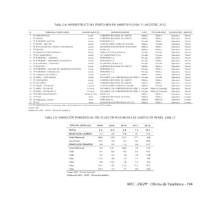 MTC . OGPP . Oficina de Estadística - 194
Tabla 2.8: INFRAESTRUCTURA PORTUARIA EN ÁMBITO FLUVIAL Y LACUSTRE, 2012
Tabla 2.9: VARIACIÓN PORCENTUAL DEL FLUJO VEHICULAR EN LAS GARITAS DE PEAJES, 2008-12
N TERMINAL PORTUARIO DEPARTAMENTO ADMINISTRADOR USO TITULARIDAD CONDICIÓN ÁMBITO
1 TP CABO PANTOJA Loreto GOBIERNO REGIONAL DE LORETO Público Pública Operativo Fluvial
2 TP MAZÁN Loreto GOBIERNO REGIONAL DE LORETO Público Pública Operativo Fluvial
3 TP PETROPERÚ IQUITOS Loreto PETROPERÚ S.A. Privado Pública Operativo Fluvial
4 TP HENRY - IQUITOS Loreto FLOR DE MARÍA FLORES DE COLOME Público Privada Operativo Fluvial
5 TP SILFO ALVÁN DEL CASTILLO (EX MASUSA) Loreto MUNICIPALIDAD DISTRITAL PUNCHANA Público Pública Operativo Fluvial
6 TP IQUITOS Loreto ENAPU S.A. Público Pública Operativo Fluvial
7 TP MARIO DA COSTA MANZUR Loreto MARIO DA COSTA MANZUR Privado Privada Operativo Fluvial
8 TP GLP AMAZONICO Loreto GLP AMAZONICO S.A.C. Privado Privada Operativo Fluvial
9 TP PETROPERÙ - MORONA Loreto PETROPERÚ S.A. Privado Pública Operativo Fluvial
10 TP PETROPERÙ - SARAMIRIZA (ESTACIÓN 5) Loreto PETROPERÚ S.A. Privado Pública Operativo Fluvial
11 TP PLUSPETROL - YANAYACU Loreto PLUSPETROL NORTE S.A. Privado Privada Operativo Fluvial
12 TP REQUENA Loreto GOBIERNO REGIONAL DE LORETO Público Pública Operativo Fluvial
13 TP PETROPERÚ - SAN JOSÉ DE SARAMURO (ESTACIÓN 1) Loreto PETROPERÚ S.A. Privado Pública Operativo Fluvial
14 TP PETROPERÚ YURIMAGUAS Loreto PETROPERÚ S.A. Privado Pública Operativo Fluvial
15 TP YURIMAGUAS (ENAPU)* Loreto ENAPU S.A. Público Pública Operativo Fluvial
16 TP MAPLE - CONTAMANA Loreto THE MAPLE GAS CORPORATION DEL PERÚ S.R.LPrivado Privada Operativo Fluvial
17 TP CONTAMANA Loreto GOBIERNO REGIONAL DE LORETO Público Pública Operativo Fluvial
18 TP SAN PABLO Loreto GOBIERNO REGIONAL DE LORETO Público Pública Operativo Fluvial
19 TP HENRY - PUCALLPA Ucayali FLOR DE MARÍA FLORES DE COLOME Público Privada Operativo Fluvial
20 TP MAPLE - PUCALLPA Ucayali THE MAPLE GAS CORPORATION DEL PERÚ S.R.LPrivado Pública (Cesionado) Operativo Fluvial
21 TP MAPLE - PUCALLPILLO Ucayali THE MAPLE GAS CORPORATION DEL PERÚ S.R.LPrivado Pública (Cesionado) Operativo Fluvial
22 TP PUERTO MALDONADO Madre de Dios ENAPU S.A. Público Pública Operativo Fluvial
23 TP PUNO Puno GOBIERNO REGIONAL DE PUNO Público Pública Operativo Lacustre
24 TP FERROVÌAS - PUNO1 Puno FERROVÍAS SA Público Pública1/ Operativo Lacustre
25 TP JULI Puno MUNICIPALIDAD PROVINCIAL DE JULY Público Pública Operativo Lacustre
Fuente: APN
Elaboración: MTC - OGPP - Oficina de Estadística
1/ El TP FERROVÍAS-Puno se encuentra dentro de los bienes de la Concesion Ferrocarril Trasandino
TIPO DE VEHÍCULO 2008 2009 2010 2011 2012
TOTAL 6.2 -0.9 6.4 7.0 16.1
VEHÍCULOS LIGEROS 6.4 4.2 10.9 9.1 19.3
Tarifa Diferencial -44.0 -12.0 52.1 17.7 6.4
Automóviles 14.5 5.4 8.2 8.3 20.6
VEHÍCULOS PESADOS 6.0 -5.2 2.2 4.9 12.7
Tarifa Diferencial -4.6 -23.1 -38.6 3.6 19.2
2 Ejes -0.5 -6.6 -0.5 0.2 10.1
3 Ejes 6.3 -2.2 1.6 7.9 13.8
4 Ejes 13.6 -4.0 -1.4 1.1 9.6
5 Ejes 0.0 -13.1 1.6 -1.3 6.3
6 Ejes 20.1 0.7 13.5 11.1 16.7
7 Ejes 18.2 3.3 2.7 8.4 14.0
Fuente: MTC - Provías Nacional
Elaboración: MTC - OGPP - Oficina de Estadística
 