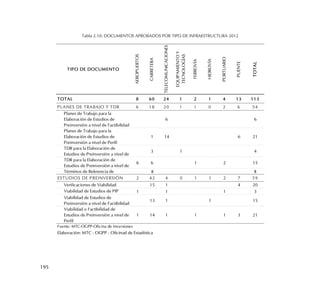 195
Tabla 2.10: DOCUMENTOS APROBADOS POR TIPO DE INFRAESTRUCTURA 2012
TIPO DE DOCUMENTO
AEROPUERTOS
CARRETERA
TELECOMUNICACIONES
EQUIPAMIENTOY
TECNOLOGÍAS
FERROVÍA
HIDROVÍA
PORTUARIO
PUENTE
TOTAL
TOTAL 8 60 24 1 2 1 4 13 113
PLANES DE TRABAJO Y TDR 6 18 20 1 1 0 2 6 54
Planes de Trabajo para la
Elaboración de Estudios de
Preinversión a nivel de Factibilidad
6 6
Planes de Trabajo para la
Elaboración de Estudios de
Preinversión a nivel de Perfil
1 14 6 21
TDR para la Elaboración de
Estudios de Preinversión a nivel de
3 1 4
TDR para la Elaboración de
Estudios de Preinversión a nivel de
6 6 1 2 15
Términos de Referencia de 8 8
ESTUDIOS DE PREINVERSIÓN 2 42 4 0 1 1 2 7 59
Verificaciones de Viabilidad 15 1 4 20
Viabilidad de Estudios de PIP
Menor
1 1 1 3
Viabilidad de Estudios de
Preinversión a nivel de Factibilidad
13 1 1 15
Viabilidad o Factibilidad de
Estudios de Preinversión a nivel de
Perfil
1 14 1 1 1 3 21
Fuente: MTC-OGPP-Oficina de Inversiones
Elaboración: MTC - OGPP - Oficinad de Estadística
 