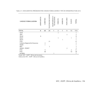 MTC . OGPP . Oficina de Estadística - 196
Tabla 2.11: DOCUMENTOS APROBADOS POR UNIDAD FORMULADORA Y TIPO DE INFRAESTRUCTURA 2012
UNIDAD FORMULADORA
AEROPUERTOS
CARRETERA
TELECOMUNICACIONES
EQUIPAMIENTOY
TECNOLOGÍAS
FERROVÍA
HIDROVÍA
PORTUARIO
PUENTE
TOTAL
TOTAL 8 60 24 1 2 1 4 13 113
AATE 1 1
APN 2 2
DGAC 8 8
DGCF 1 1 2
DGTC 1 1
FITEL 21 21
Gobierno Regional de Amazonas 2 2
INADE 1 1
IRTP 3 3
MINAG - PEDICP 2 2
PVD 9 2 11
PVN 48 10 58
SUTRAN 1 1
Elaboración: MTC - OGPP - Oficina de Estadística
Fuente: MTC - OGPP - Oficina de Inversiones
 