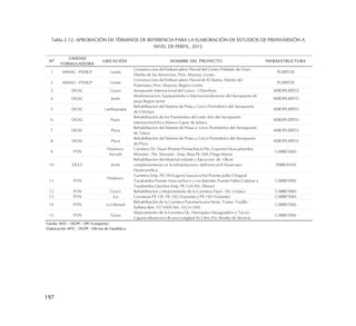197
Tabla 2.12: APROBACIÓN DE TÉRMINOS DE REFERENCIA PARA LA ELABORACIÓN DE ESTUDIOS DE PREINVERSIÓN A
NIVEL DE PERFIL, 2012
1 MINAG - PEDICP Loreto
Cronstruccion del Embarcadero Fluvial del Centro Poblado de Oran,
Distrito de las Amazonas, Prov. Maynas, Loreto.
PUERTOS
2 MINAG - PEDICP Loreto
Cronstruccion del Embarcadero Fluvial de El Álamo, Distrito del
Putumayo, Prov. Maynas, Region Loreto.
PUERTOS
3 DGAC Cusco Aeropuerto Internacional del Cusco - Chinchero AEROPUERTO
4 DGAC Junín
Modernizacion, Equipamiento e Internacionalizacion del Aeropuerto de
Jauja-Region Junin
AEROPUERTO
5 DGAC Lambayeque
Rehabilitacion del Sistema de Pista y Cerco Perimétrico del Aeropuerto
de Chiclayo.
AEROPUERTO
6 DGAC Puno
Rehabilitación de los Pavimentos del Lado Aire del Aeropuerto
Internacional Inca Manco Capac de Juliaca
AEROPUERTO
7 DGAC Piura
Rehabilitacion del Sistema de Pistas y Cerco Perimetrico del Aeriopuerto
de Talara
AEROPUERTO
8 DGAC Piura
Rehabilitación del Sistema de Pistas y Cerco Perimétrico del Aeropuerto
de Piura
AEROPUERTO
9 PVN
Huánuco
Ancash
Carretera Dv. Huari (Puente Pomachaca)-Pte. Copuma-Huacaybamba-
Monzón - Pte. Monzón - Emp. Ruta PE-18A (Tingo María)
CARRETERA
10 DGCF Junín
Rehabilitacion del Material rodante y Ejecucion de Obras
complementarias en la Infraestructura delFerrocarril Huancayo-
Huancavelica.
FERROVIAS
11 PVN
Huánuco
Carretera Emp. PE-3N (Laguna Sausacocha) Puente pallar Chagual
Tayabamba Puente Huacrachuco y Los Ramales Puente Pallar-Calemar y
Tayabamba-Quiches Emp. PE-12A (Dv. Sihuas)
CARRETERA
12 PVN Cusco Rehabilitacion y Mejoramiento de la Carretera Yauri - Dv. Livitaca CARRETERA
13 PVN Ica Carreteras PE-1SF; PE-1SG (Variante) y PE-1SH (Variante) CARRETERA
14 PVN La Libertad
Rehabilitación de la Carretera Panamericana Norte, Tramo: Trujillo -
Sullana (Km. 557+000 Km. 1033+100)
CARRETERA
15 PVN Tacna
Mejoramiento de la Carretera Dv. Humajalso-Desaguadero y Tacna -
Capazo-Mazocruz de una Longitud 412 Km. Por Niveles de Servicio
CARRETERA
Elaboración: MTC - OGPP - Oficina de Estadística
Nº
UNIDAD
FORMULADORA
UBICACIÓN NOMBRE DEL PROYECTO INFRAESTRUCTURA
Fuente: MTC - OGPP - OPI Transportes
 
