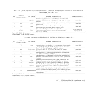 MTC . OGPP . Oficina de Estadística - 198
Tabla 2.13: APROBACIÓN DE TÉRMINOS DE REFERENCIA PARA LA ELABORACIÓN DE ESTUDIOS DE PREINVERSIÓN A
NIVEL DE FACTIBILIDAD, 2012
Tabla 2.14: APROBACIÓN DE TÉRMINOS DE REFERENCIA DE PROYECTO PERÚ, 2012
1 PVN Cajamarca
Rehabilitacion y Construccion Carretera Afirmada Puente El Cumbil -
Santa Cruz de Succhubamba - Chancay Baños - Emp. Ruta PE-3N (Tunel
Chotano)
CARRETERA
2 PVN Cusco
Mejoramiento Carretera Santa Maria - Santa Teresa - Pte. Hidroelectrica
Machu Picchu
CARRETERA
3 PVD Loreto
Mejoramiento de la Carretera Tramo Quistococha -Zungarococha-
Llanchama, Distrito de San Juan Bautista - Maynas - Loreto
CARRETERA
4 SUTRAN Lima
Mejoramiento Fortalecimiento de las Capacidades de la
Superintendencia de Transporte Terrestre de Personas, Carga y
Mercancias - SUTRAN
EQUIPAMIENTO Y
TECNOLOGÍAS
Elaboración: MTC - OGPP - Oficina de Estadística
Nº
UNIDAD
FORMULADORA
UBICACIÓN NOMBRE DEL PROYECTO INFRAESTRUCTURA
Fuente: MTC - OGPP - OPI Transportes
1 PVN Cusco Mejoramiento de la Carretera Emp. PE-3S (Mollepuquio) - Chinchaypujio
- Cotabambas-Tambobamba-Chalhuahuacho por Niveles de Servicio
CARRETERA
2 PVN Huancavelica
Emp. PE-26C Chincha-Plazapata 7 Emp. PE-24 Huanchos -
Castrovirreyna/Emp. PE-26 Lircay-Emp. PE-3S (Ramal PE-26B) Pte.
Maestro
CARRETERA
3 PVN Lima
Mejoramiento de la Carretera Huaura-Sayan-Churin-Oyon-Ambo y Río
seco-El Ahorcado-Santa Rosa-Dv. Sayan
CARRETERA
4 PVN Lima
Mejoramiento de la Carretera Cañete Lunahuana Dv. Yauyos-Ronchas -
Chupaca-Chupuro-Huayicachi-Chilca-Pazos-Dv. Pampas por Niveles de
Servicios
CARRETERA
5 PVN Tacna
Carretera Tacna-Tarata-Mazocruz Tramo : Tarata - Capazo Proy. Del
Programa Mejoramiento nivel de Transitabilidad Red. Vial Nacional
CARRETERA
6 PVD Apurímac Rehabilitacion de la Carretera Andahuaylas - Pampachiri - Negromayo CARRETERA
7 PVN Huanuco
Emp. PE-18A (Puente Rancho) - Panao - Chaglla - Pozuzo - Oxapampa y
Empalme PE-Río Codo del Pozuzo Emp. PE-5N (Puerto Inca) de una
longitud 332 km.
CARRETERA
8 PVN Multidepartamental
Mejoramiento de la Carretera Emp. PE-5N (El Reposo)-Duran-Puente
Wawico-Puente Nieva-Saramiriza y Puente wawico-Urakusa-Santa Maria
de Nieva-Saramiriza y Juan Velasco alvarado-Achoaga-Emp. PE-5NC
(Nuevo Seame)
CARRETERA
Elaboración: MTC - OGPP - Oficina de Estadística
Fuente: MTC - OGPP - OPI Transportes
Nº
UNIDAD
FORMULADORA
UBICACIÓN NOMBRE DEL PROYECTO INFRAESTRUCTURA
 