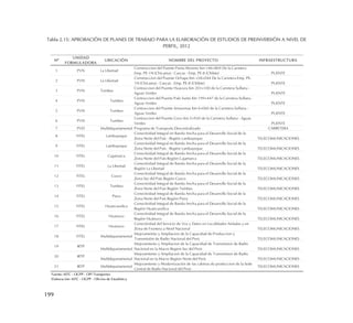 199
Tabla 2.15: APROBACIÓN DE PLANES DE TRABAJO PARA LA ELABORACIÓN DE ESTUDIOS DE PREINVERSIÓN A NIVEL DE
PERFIL, 2012
1 PVN La Libertad
Construccion del Puente Punta Moreno Km +46+869 De la Carretera
Emp. PE-1N (Chicama) - Cascas - Emp. PE-8 (Chilete) PUENTE
2 PVN La Libertad
Construccion del Puente Ochape Km +58+044 De la Carretera Emp. PE-
1N (Chicama) - Cascas - Emp. PE-8 (Chilete) PUENTE
3 PVN Tumbes
Contruccion del Puente Huacura Km 203+100 de la Carretera Sullana -
Aguas Verdes PUENTE
4 PVN Tumbes
Contruccion del Puente Palo Santo Km 199+447 de la Carretera Sullana -
Aguas Verdes PUENTE
5 PVN Tumbes
Contruccion del Puente Amazonas Km 6+060 de la Carretera Sullana -
Aguas Verdes PUENTE
6 PVN Tumbes
Contruccion del Puente Coco Km 5+920 de la Carretera Sullana - Aguas
Verdes PUENTE
7 PVD Multidepartamental Programa de Transporte Descentralizado CARRETERA
8 FITEL Lambayeque
Conectividad Integral en Banda Ancha para el Desarrollo Social de la
Zona Norte del País - Región Lambayeque TELECOMUNICACIONES
9 FITEL Lambayeque
Conectividad Integral en Banda Ancha para el Desarrollo Social de la
Zona Norte del País - Región Lambayeque TELECOMUNICACIONES
10 FITEL Cajamarca
Conectividad Integral de Banda Ancha para el Desarrollo Social de la
Zona Norte del País Región Cajamarca TELECOMUNICACIONES
11 FITEL La Libertad
Conectividad Integral de Banda Ancha para el Desarrollo Social de la
Región La Libertad TELECOMUNICACIONES
12 FITEL Cusco
Conectividad Integral de Banda Ancha para el Desarrollo Social de la
Zona Sur del País Región Cusco TELECOMUNICACIONES
13 FITEL Tumbes
Conectividad Integral de Banda Ancha para el Desarrollo Social de la
Zona Norte del País Región Tumbes TELECOMUNICACIONES
14 FITEL Piura
Conectividad Integral de Banda Ancha para el Desarrollo Social de la
Zona Norte del País Región Piura TELECOMUNICACIONES
15 FITEL Huancavelica
Conectividad Integral de Banda Ancha para el Desarrollo Social de la
Región Huancavelica TELECOMUNICACIONES
16 FITEL Huanuco
Conectividad Integral de Banda Ancha para el Desarrollo Social de la
Región Huánuco TELECOMUNICACIONES
17 FITEL Huanuco
Conectividad del Servicio de Voz y Datos en Localidades Aisladas y en
Zona de Frontera a Nivel Nacional TELECOMUNICACIONES
18 FITEL Multidepartamental
Mejorameinto y Ampliacion de la Capacidad de Produccion y
Transmisión de Radio Nacional del Perú TELECOMUNICACIONES
19 IRTP
Multidepartamental
Mejoramiento y Ampliacion de la Capacidad de Transmision de Radio
Nacional en la Macro Region Sur del Perú TELECOMUNICACIONES
20 IRTP
Multidepartamental
Mejoramiento y Ampliacion de la Capacidad de Transmision de Radio
Nacional en la Macro Region Norte del Perú TELECOMUNICACIONES
21 IRTP Multidepartamental
Mejoramiento y Modernización de las cabinas de produccion de la Sede
Central de Radio Nacional del Perú
TELECOMUNICACIONES
Elaboración: MTC - OGPP - Oficina de Estadística
Fuente: MTC - OGPP - OPI Transportes
Nº
UNIDAD
FORMULADORA
UBICACIÓN NOMBRE DEL PROYECTO INFRAESTRUCTURA
 