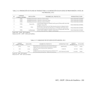 MTC . OGPP . Oficina de Estadística - 200
Tabla 2.16: APROBACIÓN DE PLANES DE TRABAJO PARA LA ELABORACIÓN DE ESTUDIOS DE PREINVERSIÓN A NIVEL DE
FACTIBILIDAD, 2012
Tabla 2.17: VIABILIDAD DE ESTUDIOS DE PIP MENOR, 2012
1 FITEL Multidepartamental Cobertura Universal Sur TELECOMUNICACIONES
2 FITEL Multidepartamental Cobertura Universal Centro TELECOMUNICACIONES
3 FITEL Multidepartamental Cobertura Universal Norte TELECOMUNICACIONES
4 FITEL Ayacucho
Conectividad Integral en Banda Ancha para el Desarrollo Social de
la Region Ayacucho TELECOMUNICACIONES
5 FITEL Lima
Instalacion de Servicios de Telecomunicaciones en Banda Ancha
para las Zonas Rurales de Manchay en el Distrito de Pachacamac TELECOMUNICACIONES
6 FITEL Lambayeque
Conectividad Integral en Banda Ancha para el Desarrollo Social de
la Zona Norte del País - Región Lambayeque
TELECOMUNICACIONES
Elaboración: MTC - OGPP - Oficina de Estadística
Fuente: MTC - OGPP - OPI Transportes
Nº
UNIDAD
FORMULADORA
UBICACIÓN NOMBRE DEL PROYECTO INFRAESTRUCTURA
1 DGAC Loreto
Mejoramiento de la Infraestructura de la Sala de Embarque y
Llegada Nacional e Internacional del Aeropuerto de Iquitos
AEROPUERTO 173,517 VIABLE
2 APN Loreto
Centro de Control Comunicaciones y Respuesta a
Emergencias
PUERTOS 487,958 VIABLE
3 FITEL Lima
Instalación Servicios de Telecomunicaciones en Banda Ancha
para Zonas Rurales de Manchay - Distrito de Pachacamac.
TELECOMUNICACIONES 1,184,480 VIABLE
Elaboración: MTC - OGPP - Oficina de Estadística
Fuente: MTC - OGPP - OPI Transportes
Nº
UNIDAD
FORMULADORA
UBICACIÓN NOMBRE DEL PROYECTO INFRAESTRUCTURA
MONTO
INVERSION (S/.)
SITUACIÓN
 