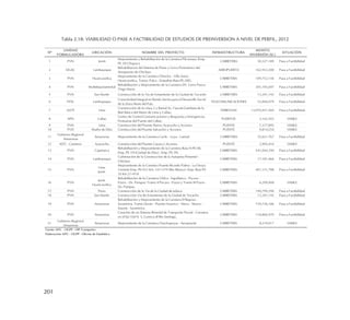 201
Tabla 2.18: VIABILIDAD O PASE A FACTIBILIDAD DE ESTUDIOS DE PREINVERSION A NIVEL DE PERFIL, 2012
1 PVN Junín
Mejoramiento y Rehabilitación de la Carretera Pilcomayo (Emp.
PE 3S) Chupaca
CARRETERA 30,327,189 Pasa a Factibilidad
2 DGAC Lambayeque
Rehabilitacion del Sistema de Pistas y Cerco Perimetrico del
Aeropuerto de Chiclayo
AEROPUERTO 162,932,200 Pasa a Factibilidad
3 PVN Huancavelica
Mejoramiento de la Carretera Chincha - Villa Arma -
Huancavelica, Tramo: Palca - Empalme Ruta PE-28D.
CARRETERA 109,752,144 Pasa a Factibilidad
4 PVN Multidepartamental
Rehabilitación y Mejoramiento de la Carretera DV. Cerro Pasco-
Tingo María
CARRETERA 305,195,697 Pasa a Factibilidad
5 PVN San Martín Construcción de la Via de Evitamiento de la Ciudad de Tocache CARRETERA 13,241,142 Pasa a Factibilidad
6 FITEL Lambayeque
Conectividad Integral en Banda Ancha para el Desarrollo Social
de la Zona Norte del País.
TELECOMUNICACIONES 53,856,079 Pasa a Factibilidad
7 AATE Lima
Construcción de la Línea 2 y Ramal Av. Faucett-Gambeta de la
Red Básica del Metro de Lima y Callao.
FERROVIAS 13,970,451,560 Pasa a Factibilidad
8 APN Callao
Centro de Control Comunicaciones y Respuesta a Emergencias
Portuarias del Puerto del Callao.
PUERTOS 3,142,503 VIABLE
9 PVN Lima Construcción del Puente Nuevo Ayacucho y Accesos PUENTE 7,317,895 VIABLE
10 PVD Madre de Dios Construcción del Puente Salvación y Accesos. PUENTE 9,814,554 VIABLE
11
Gobierno Regional
Amazonas
Amazonas Mejoramiento de la Carretera Caclic - Luya - Lamud CARRETERA 35,621,767 Pasa a Factibilidad
12 MTC - Caminos Ayacucho Construcción del Puente Cayara y Accesos PUENTE 3,905,416 VIABLE
13 PVN Cajamarca
Rehabilitación y Mejoramiento de la Carretera Ruta N PE-08,
Emp. PE-1N (Ciudad de Dios) - Emp. PE-3N.
CARRETERA 541,044,290 Pasa a Factibilidad
14 PVN Lambayeque
Culminación de la Construcción de la Autopista Pimentel -
Chiclayo
CARRETERA 17,181,466 Pasa a Factibilidad
15 PVN
Lima
Junín
Mejoramiento de la Carretera Puente Ricardo Palma - La Oroya:
Variante Emp. PE-022 Km. 101+379 (Río Blanco)- Emp. Ruta PE-
3S Km 21+918
CARRETERA 401,121,788 Pasa a Factibilidad
16 PVN
Junín
Huancavelica
Rehabilitación de la Carretera Chilca - Sapallanca - Pucara -
Pazos - Dv. Pampas: Tramo II Pucara - Pazos y Tramo III Pazos -
Dv. Pampas.
CARRETERA 6,299,408 VIABLE
17 PVN Puno Construcción de la Vía de la Ciudad de Juliaca CARRETERA 190,799,396 Pasa a Factibilidad
18 PVN San Martín Construcción Via de Evitamiento de la Ciudad de Tocache CARRETERA 13,241,142 Pasa a Factibilidad
19 PVN Amazonas
Rehabilitación y Mejoramiento de la Carretera El Reposo -
Saramiriza, Tramo Durán - Puente Huawico - Nieva - Nuevo -
Siasme - Saramiriza
CARRETERA 739,726,186 Pasa a Factibilidad
20 PVD Amazonas
Creación de un Sistema Bimodal de Transporte Fluvial - Carretera
en el Eje Vial N° 5, Cuenca dl Río Santiago.
CARRETERA 118,860,470 Pasa a Factibilidad
21
Gobierno Regional
Amazonas
Amazonas Mejoramiento de la Carretera Chachapoyas - Aeropuerto CARRETERA 8,219,017 VIABLE
Elaboración: MTC - OGPP - Oficina de Estadística
Fuente: MTC - OGPP - OPI Transportes
Nº
UNIDAD
FORMULADORA
UBICACIÓN NOMBRE DEL PROYECTO INFRAESTRUCTURA
MONTO
INVERSIÓN (S/.)
SITUACIÓN
 