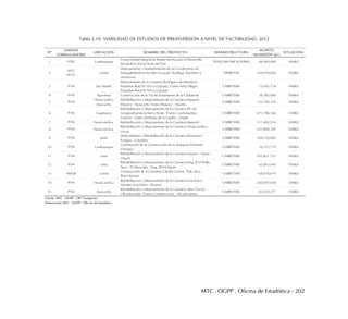 MTC . OGPP . Oficina de Estadística - 202
Tabla 2.19: VIABILIDAD DE ESTUDIOS DE PREINVERSION A NIVEL DE FACTIBILIDAD, 2012
1 FITEL Lambayeque
Conectividad Integral en Banda Ancha para el Desarrollo
Social de la Zona Norte del País.
TELECOMUNICACIONES 66,969,484 VIABLE
2
MTC
DGTC
Loreto
Mejoramiento y Mantenimiento de las Condiciones de
Navegabilidad en los Rios Ucayali, Huallaga, Marañón y
Amazonas
HIDROVÍA 244,074,006 VIABLE
3 PVN San Martín
Mejoramiento de la Carretera Rodriguez de Mendoza -
Empalme Ruta PE-5N La Calzada, Tramo Selva Alegre -
Empalme Ruta PE-5N La Calzada
CARRETERA 73,492,734 VIABLE
4 PVN Apurimac Construcción de la Via de Evitamiento de la Ciudad de
Abancay
CARRETERA 38,382,906 VIABLE
5 PVN
Huancavelica
Ayacucho
Rehabilitación y Mejoramiento de la Carretera Imperial -
Mayocc - Ayacucho Tramo Mayocc - Huanta.
CARRETERA 135,794,316 VIABLE
6 PVN Cajamarca
Rehabilitación y Mejoramiento de la Carretera PE-3N
Longitudinal de la Sierra Norte, Tramo: Cochabamba -
Cutervo - Santo Domingo de la Capilla - Chiple.
CARRETERA 471,706,166 VIABLE
7 PVN Huancavelica Rehabilitación y Mejoramiento de la Carretera Imperial -
Pampas
CARRETERA 111,483,954 VIABLE
8 PVN Huancavelica
Rehabilitación y Mejoramiento de la Carretera Huancavelica -
Lircay
CARRETERA 251,809,349 VIABLE
9 PVN Junín
Mejoramiento y Rehabilitación de la Carretera Mazamari -
Pangoa - Cubantía.
CARRETERA 108,376,890 VIABLE
10 PVN Lambayeque
Culminación de la Construcción de la Autopista Pimentel
Chiclayo
CARRETERA 16,372,710 VIABLE
11 PVN Lima
Rehabilitación y Mejoramiento de la Carretera Huaura - Sayán -
Churín
CARRETERA 502,831,752 VIABLE
12 PVN Lima
Rehabilitación y Mejoramiento de la Carretera Emp. R 01N Rio
Seco - El Ahorcado - Emp. R016 Sayán
CARRETERA 62,063,944 VIABLE
13 INADE Loreto
Construcción de la Carretera Caballo Cocha - Palo Seco -
Buen Suceso
CARRETERA 158,918,470 VIABLE
14 PVN Huancavelica
Rehabilitacion y Mejoramiento de la Carretera Izcuchaca -
Huanta: Izcuchaca - Mayocc.
CARRETERA 260,047,058 VIABLE
15 PVD Ayacucho
Rehabilitación y Mejoramiento de la Carretera Abra Toccto -
Vilcashuamán, Tramo: Condorcocha - Vilcashuamán.
CARRETERA 83,550,277 VIABLE
Elaboración: MTC - OGPP - Oficina de Estadística
Fuente: MTC - OGPP - OPI Transportes
Nº
UNIDAD
FORMULADORA
UBICACIÓN NOMBRE DEL PROYECTO INFRAESTRUCTURA
MONTO
INVERSIÓN (S/.)
SITUACIÓN
 