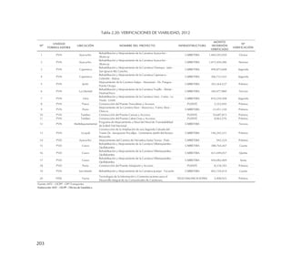 203
Tabla 2.20: VERIFICACIONES DE VIABILIDAD, 2012
1 PVN Ayacucho
Rehabilitación y Mejoramiento de la Carretera Ayacucho -
Abancay
CARRETERA 1,469,595,050 Octava
2 PVN Ayacucho
Rehabilitación y Mejoramiento de la Carretera Ayacucho -
Abancay
CARRETERA 1,472,504,286 Novena
3 PVN Cajamarca
Rehabilitación y Mejoramiento de la Carretera Chamaya - Jaén -
San Ignacio Río Canchis.
CARRETERA 499,875,608 Segunda
4 PVN Cajamarca
Rehabilitación y Mejoramiento de la Carretera Cajamarca -
Celendín - Balzas
CARRETERA 306,733,543 Segunda
5 PVN Junín
Mejoramiento de la Carretera Satipo - Mazamari - Dv. Pangoa -
Puerto Ocopa
CARRETERA 303,364,527 Primera
6 PVN La Libertad
Rehabilitación y Mejoramiento de la Carretera Trujillo - Shirán -
Huamachuco
CARRETERA 360,477,880 Tercera
7 PVN Lima
Rehabilitación y Mejoramiento de la Carretera Lima - Canta - La
Viuda - Unish
CARRETERA 810,259,508 Segunda
8 PVN Pasco Construcción del Puente Yunculmas y Accesos PUENTE 5,352,945 Primera
9 PVN Puno
Mejoramiento de la Carretera Ilave - Mazocruz, Tramo: Ilave -
Checca.
CARRETERA 23,451,330 Primera
10 PVN Tumbes Construcción del Puente Canoas y Accesos. PUENTE 10,687,815 Primera
11 PVN Tumbes Construcción del Puente Caleta Grau y Accesos. PUENTE 8,463,576 Primera
12 PVN Multidepartamental
Programa de Mejoramiento a Nivel del Nivel de Transitabilidad
de la Red Vial Nacional
CARRETERA Tercera
13 PVN Ucayali
Construcción de la Ampliación de una Segunda Calzada del
Tramo Dv. Aeropuerto Pucallpa - Cementerio Jardín del Buwen
Recuerdo
CARRETERA 146,292,321 Primera
14 PVD Ayacucho Mejoramiento del Camino de Herradura Santa Teresa - Putis CARRETERA 942,324 Primera
15 PVD Cusco
Rehabilitación y Mejoramiento de la Carretera Ollantaytambo -
Quillabamba
CARRETERA 388,764,267 Cuarta
16 PVD Cusco
Rehabilitación y Mejoramiento de la Carretera Ollantaytambo -
Quillabamba
CARRETERA 421,049,057 Quinta
17 PVD Cusco
Rehabilitación y Mejoramiento de la Carretera Ollantaytambo -
Quillabamba
CARRETERA 450,082,009 Sexta
18 PVD Puno Construcción del Puente Antajarani y Accesos PUENTE 8,318,183 Primera
19 PVN San Martín Rehabilitación y Mejoramiento de la Carretera Juanjui - Tocache CARRETERA 402,159,419 Cuarta
20 FITEL Tacna
Tecnologías de la Información y Comuniocaciones para el
Desarrollo Integral de las Comuninades de Candarave.
TELECOMUNICACIONES 5,908,925 Primera
Fuente: MTC - OGPP - OPI Transportes
Elaboración: MTC - OGPP - Oficina de Estadística
Nº
UNIDAD
FORMULADORA
UBICACIÓN NOMBRE DEL PROYECTO INFRAESTRUCTURA
MONTO
INVERSIÓN
VERIFICADO
Nº
VERIFICACIÓN
 