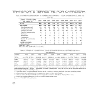 205
TRANSPORTE TERRESTRE POR CARRETERA
Tabla 3.1: EMPRESAS DE TRANSPORTE DE PASAJEROS, SEGÚN ÁMBITO Y MODALIDAD DE SERVICIO, 2003 – 12
Tabla 3.2: TRÁFICO DE PASAJEROS EN EL TRANSPORTE INTERPROVINCIAL, SEGÚN ZONAS, 2003-12
ÁMBITO Y MODALIDAD
DE SERVICIO
2003 2004 2005 2006 2007 2008 2009 2010 2011 2012
TOTAL 496 502 496 521 597 777 914 952 1,020 1,124
NACIONAL 489 496 490 514 590 769 904 943 1,011 1,115
Inter Departamental 391 390 382 374 371 348 344 341 337 356
Intra Departamental 24 24 25 25 22 19 18 17 17 14
Turístico Nacional 44 48 50 80 155 323 437 471 507 549
Turístico Departamental 11 9 4 3 2 0 0 0 0 0
Comunal 1 2 2 1 0 0 1 1 1 1
Excepcional 11 16 19 20 12 14 13 8 3 2
Trabajadores 6 6 7 10 28 65 91 105 93 111
Comité de Automóviles 1 1 1 1 0 0 0 0 0 0
Privado 0 0 0 0 0 0 0 0 53 82
INTERNACIONAL 7 6 6 7 7 8 10 9 9 9
Internacional 7 6 6 7 7 8 10 9 9 9
Fuente: MTC - DGTT
Elaboración: MTC - OGPP - Oficina de Estadística
(Unidades)
ÁMBITO 2003 2004 2005 2006 2007 2008 2009 2010 2011 2012
TOTAL 54,317.5 57,267.9 58,599.6 60,555.1 63,065.9 64,996.4 69,958.0 70,377.9 70,831.0 72,543.2
NORTE1
12,207.3 13,594.1 13,981.3 16,250.6 15,705.2 16,432.5 14,922.3 16,983.2 17,030.5 18,098.4
CENTRO2
10,181.7 11,574.2 11,682.3 11,857.3 12,457.8 12,759.8 12,461.2 11,946.0 11,572.5 11,748.8
SUR3
11,318.2 11,580.6 12,183.7 13,376.6 14,153.8 13,736.2 14,006.2 13,875.8 14,452.9 14,588.3
LIMA4
20,610.3 20,519.0 20,752.3 19,070.7 20,749.0 22,067.9 28,568.3 27,572.9 27,775.1 28,107.7
1/. La Zona Norte incluye a los Departamentos de Amazonas, Ancash, Cajamarca, La Libertad, Lambayeque, Loreto, Piura, San Martín y Tumbes.
2/. La Zona Centro incluye a los Departamentos de Huancavelica, Huánuco, Ica, Junín, Pasco y Ucayali.
3/. La Zona Sur incluye a los Departamentos de Apurímac, Arequipa, Ayacucho, Cusco, Madre de dios, Moquegua, Puno y Tacna.
4/. La Zona Lima incluye al Departamentos de Lima y La Provincia constitucional del Callao.
Elaboración: MTC - OGPP - Oficina de Estadística
Nota: La información mostrada para el Tráfico de Pasajeros en el Transporte Interprovincial, es una estimación considerando la oferta y demanda del
parque automotor autorizado y operativo - Resultados de la Encuesta Economica Anual. A partir del año 2009, se esta incluyendo información del
transporte regular Intradepartamental (Region Lima).
(Miles de pasajeros)
 