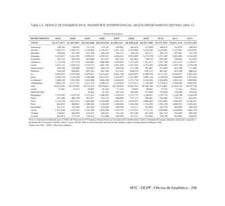 MTC . OGPP . Oficina de Estadística - 206
Tabla 3.3: TRÁFICO DE PASAJEROS EN EL TRANSPORTE INTERPROVINCIAL, SEGÚN DEPARTAMENTO DESTINO, 2003-12
DEPARTAMENTO 2003 2004 2005 2006 2007 2008 2009 2010 2011 2012
TOTAL 54,317,471 57,267,891 58,599,608 60,555,058 63,065,931 64,996,428 69,957,988 70,377,943 70,831,018 72,543,294
Amazonas 149,394 138,493 157,279 179,147 169,902 366,474 373,908 384,635 322,979 389,054
Ancash 1,965,733 2,059,731 2,109,060 2,136,511 2,291,316 2,374,083 2,250,386 2,250,605 2,352,992 2,639,029
Apurímac 349,626 421,050 433,340 449,239 336,517 418,529 392,571 383,174 397,067 355,759
Arequipa 5,305,811 5,243,781 5,399,615 5,967,021 5,658,323 4,912,899 5,217,018 5,271,549 5,605,496 5,102,699
Ayacucho 783,235 829,360 854,808 837,837 845,554 835,862 738,539 693,940 780,064 743,042
Cajamarca 1,135,539 1,372,319 1,444,891 1,686,900 1,670,585 1,713,249 1,761,417 1,701,700 2,011,635 1,726,017
Cusco 1,012,132 1,093,723 1,310,713 1,601,354 2,241,429 2,471,953 2,712,505 2,629,083 2,547,108 2,720,758
Huancavelica 470,189 555,090 593,403 666,730 704,538 711,188 781,083 743,849 652,540 717,460
Huánuco 764,439 826,841 847,163 861,590 913,435 898,574 876,132 863,581 854,208 886,625
Ica 4,944,975 5,919,858 5,878,922 5,619,261 6,445,748 6,839,674 6,588,479 6,113,347 6,058,973 5,993,502
Junín 2,954,739 3,170,309 3,244,488 3,422,073 3,324,977 3,251,897 3,083,144 3,140,834 2,949,480 3,017,659
La Libertad 2,980,628 3,761,090 3,834,948 3,863,248 3,644,918 3,713,718 3,429,926 3,560,604 3,309,126 3,900,040
Lambayeque 2,845,234 3,117,197 3,253,174 3,290,273 3,145,650 3,273,417 3,138,789 3,776,822 3,786,609 3,862,047
Lima 20,610,296 20,519,002 20,752,293 19,070,663 20,749,020 22,067,910 28,568,346 27,572,861 27,829,156 28,107,738
Loreto 37,001 51,015 54,867 81,363 71,510 79,605 98,601 71,252 71,363 78,031
Madre de Dios - - 30,302 91,245 207,239 240,585 277,609 270,094 270,049 359,069
Moquegua 1,510,505 1,479,703 1,512,221 1,648,935 1,570,218 1,515,715 1,228,432 1,197,276 1,226,148 1,224,678
Pasco 841,446 884,709 892,017 935,718 699,800 727,171 798,481 765,689 755,511 824,605
Piura 2,134,154 2,071,915 2,081,469 3,943,989 3,587,073 3,678,397 2,804,830 3,970,087 3,940,202 4,196,927
Puno 883,875 988,667 1,099,928 1,104,658 1,589,034 1,593,599 1,724,394 1,781,018 2,008,925 2,200,542
San Martín 221,521 352,460 366,304 419,500 369,944 332,211 302,804 365,776 385,890 498,018
Tacna 1,473,058 1,524,343 1,542,780 1,676,296 1,705,515 1,747,057 1,715,155 1,649,684 1,618,006 1,881,774
Tumbes 738,067 669,859 679,291 649,619 754,342 901,349 761,594 901,734 795,685 809,305
Ucayali 205,874 217,376 226,332 351,888 369,344 331,312 333,845 318,749 301,806 308,916
Elaboración: MTC - OGPP - Oficina de Estadística
(Número de pasajeros)
Nota: La información mostrada para el Tráfico de Pasajeros en el Transporte Interprovincial, es una estimación considerando la oferta y demanda del parque automotor autorizado y operativo -
Resultados de la Encuesta Economica Anual. A partir del año 2009, se esta incluyendo información del transporte regular Intradepartamental (Region Lima).
 