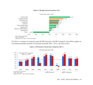 MTC . OGPP . Oficina de Estadística - 18
Gráfico I.2: PBI según Sectores Económicos, 2012
El Gráfico I.3 muestra la evolución anual del PBI Nacional y del PBI Transportes. Este último registró un
crecimiento promedio anual de 6.3% durante el periodo 2003 – 2012 y de 6.8% el 2012.
Gráfico I.3: PBI Nacional y PBI del Sector Transportes, 2003-12
-11.9
1.3
2.2
5.1
5.2
6.7
6.8
7.4
10.4
15.2
-15.0 -10.0 -5.0 0.0 5.0 10.0 15.0 20.0
Pesca
Manufactura
Minería e Hidrocarburos
Agropecuario
Electricidad y Agua
Comercio
Transportes
Otros Servicios
Comunicaciones
Construcción
(Variación porcentual anual)
Nota: Información Preliminar
Fuente: INEI - BCRP
Elaboración: MTC - OGPP - Oficina de Estadística
4.0
5.0
6.8
7.7
8.9
9.8
0.9
8.8
6.9
6.3
3.8
5.8
8.3
2.6
10.2
8.9
-0.7
10.7
6.9 6.8
-2.0
0.0
2.0
4.0
6.0
8.0
10.0
12.0
2003 2004 2005 2006 2007 2008 2009 2010 2011 2012
(Variación porcentual real)
PBI Nacional PBI Transportes
Promedio PBI Transportes
2003-12: 6.3%
Nota: Información Preliminar
Fuente: INEI - BCRP
Elaboración: MTC - OGPP - Oficina de Estadística
 