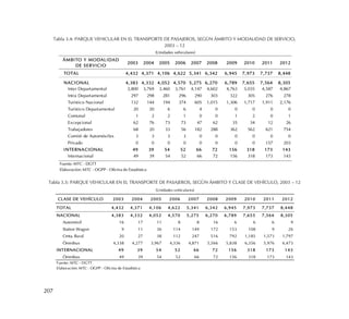 207
Tabla 3.4: PARQUE VEHICULAR EN EL TRANSPORTE DE PASAJEROS, SEGÚN ÁMBITO Y MODALIDAD DE SERVICIO,
2003 – 12
Tabla 3.5: PARQUE VEHICULAR EN EL TRANSPORTE DE PASAJEROS, SEGÚN ÁMBITO Y CLASE DE VEHÍCULO, 2003 – 12
ÁMBITO Y MODALIDAD
DE SERVICIO
2003 2004 2005 2006 2007 2008 2009 2010 2011 2012
TOTAL 4,432 4,371 4,106 4,622 5,341 6,342 6,945 7,973 7,737 8,448
NACIONAL 4,383 4,332 4,052 4,570 5,275 6,270 6,789 7,655 7,564 8,305
Inter Departamental 3,800 3,769 3,460 3,761 4,147 4,602 4,763 5,035 4,587 4,867
Intra Departamental 297 298 281 296 290 303 322 305 276 278
Turístico Nacional 132 144 194 374 605 1,015 1,306 1,717 1,911 2,176
Turístico Departamental 20 20 6 6 4 0 0 0 0 0
Comunal 1 2 2 1 0 0 1 2 0 1
Excepcional 62 76 73 73 47 62 35 34 12 26
Trabajadores 68 20 33 56 182 288 362 562 621 754
Comité de Automóviles 3 3 3 3 0 0 0 0 0 0
Privado 0 0 0 0 0 0 0 0 157 203
INTERNACIONAL 49 39 54 52 66 72 156 318 173 143
Internacional 49 39 54 52 66 72 156 318 173 143
Fuente: MTC - DGTT
Elaboración: MTC - OGPP - Oficina de Estadística
(Unidades vehiculares)
CLASE DE VEHÍCULO 2003 2004 2005 2006 2007 2008 2009 2010 2011 2012
TOTAL 4,432 4,371 4,106 4,622 5,341 6,342 6,945 7,973 7,737 8,448
NACIONAL 4,383 4,332 4,052 4,570 5,275 6,270 6,789 7,655 7,564 8,305
Automóvil 16 17 11 8 8 16 6 6 6 9
Station Wagon 9 11 36 114 149 172 153 108 9 26
Cmta. Rural 20 27 38 112 247 516 792 1,185 1,573 1,797
Ómnibus 4,338 4,277 3,967 4,336 4,871 5,566 5,838 6,356 5,976 6,473
INTERNACIONAL 49 39 54 52 66 72 156 318 173 143
Ómnibus 49 39 54 52 66 72 156 318 173 143
Fuente: MTC - DGTT
Elaboración: MTC - OGPP - Oficina de Estadística
(Unidades vehiculares)
 