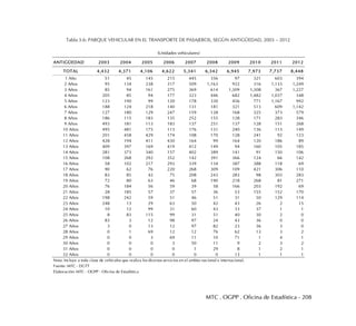 MTC . OGPP . Oficina de Estadística - 208
Tabla 3.6: PARQUE VEHICULAR EN EL TRANSPORTE DE PASAJEROS, SEGÚN ANTIGÜEDAD, 2003 – 2012
ANTIGÜEDAD 2003 2004 2005 2006 2007 2008 2009 2010 2011 2012
TOTAL 4,432 4,371 4,106 4,622 5,341 6,342 6,945 7,973 7,737 8,448
1 Año 51 45 145 215 445 356 97 321 603 394
2 Años 95 134 238 317 509 1,163 922 316 1,133 1,249
3 Años 85 94 161 275 369 614 1,309 1,308 367 1,227
4 Años 205 85 94 177 323 446 682 1,482 1,037 348
5 Años 123 190 99 120 178 330 456 771 1,167 992
6 Años 188 124 218 140 131 181 321 513 609 1,142
7 Años 127 180 129 247 159 128 168 325 373 579
8 Años 186 115 183 135 252 155 128 171 283 346
9 Años 493 181 113 183 137 251 137 128 151 268
10 Años 495 481 175 113 176 131 240 136 113 149
11 Años 201 458 429 174 108 170 128 241 92 123
12 Años 428 194 411 430 164 99 164 120 186 89
13 Años 409 397 169 419 412 149 94 160 105 185
14 Años 281 373 340 157 402 389 141 91 150 106
15 Años 108 268 292 352 142 391 366 124 66 142
16 Años 58 102 217 293 339 134 387 388 118 69
17 Años 90 62 76 220 268 309 109 421 306 110
18 Años 83 85 42 75 208 243 283 98 303 283
19 Años 72 80 63 46 68 190 218 268 81 271
20 Años 76 184 56 59 39 58 166 203 192 69
21 Años 28 185 57 37 57 36 53 155 152 170
22 Años 198 242 59 51 46 51 31 50 129 114
23 Años 248 13 29 63 50 42 43 26 2 15
24 Años 10 12 99 31 60 43 33 37 1 1
25 Años 8 83 115 99 31 51 40 30 2 0
26 Años 83 3 12 98 97 24 43 36 0 0
27 Años 3 0 13 12 97 82 23 36 3 0
28 Años 0 1 69 12 12 76 62 13 3 2
29 Años 0 0 3 69 11 10 71 1 4 1
30 Años 0 0 0 3 50 11 9 2 3 2
31 Años 0 0 0 0 1 29 8 1 2 1
32 Años 0 0 0 0 0 0 13 1 1 1
Nota: Incluye a toda clase de vehiculos que realiza los diversos servicios en el ambito nacional e internacional.
Fuente: MTC - DGTT
Elaboración: MTC - OGPP - Oficina de Estadística
(Unidades vehiculares)
 