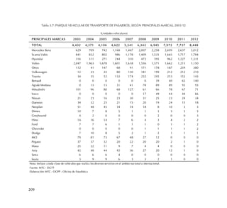 209
Tabla 3.7: PARQUE VEHICULAR DE TRANSPORTE DE PASAJEROS, SEGÚN PRINCIPALES MARCAS, 2003-12
PRINCIPALES MARCAS 2003 2004 2005 2006 2007 2008 2009 2010 2011 2012
TOTAL 4,432 4,371 4,106 4,622 5,341 6,342 6,945 7,973 7,737 8,448
Mercedes Benz 629 709 742 1,168 1,467 2,007 2,258 2,699 2,637 3,012
Scania Vabis 841 832 802 986 1,178 1,409 1,535 1,665 1,717 1,784
Hyundai 316 311 271 244 310 472 595 962 1,227 1,331
Volvo 2,047 1,963 1,678 1,601 1,618 1,556 1,571 1,662 1,215 1,150
Otros 112 41 147 68 91 171 178 187 259 380
Volkswagen 12 23 22 80 130 181 199 212 212 210
Toyota 34 35 52 132 174 232 245 253 152 143
Renault 0 0 0 0 0 0 39 40 62 140
Agrale Modasa 0 13 15 31 41 78 89 89 93 93
Mitsubishi 101 96 80 68 127 61 66 78 67 71
Iveco 0 0 0 0 0 17 49 44 44 66
Nissan 21 23 16 23 30 31 25 23 24 34
Daewoo 34 32 25 21 15 20 19 24 15 18
Neoplan 51 48 45 34 34 18 8 10 3 3
Dimex 10 7 8 5 1 1 3 3 3 3
Greyhound 4 2 0 0 0 0 2 0 0 3
Hino 14 16 14 7 6 4 3 4 2 2
Ford 7 7 6 1 1 1 0 1 1 2
Chevrolet 0 0 0 0 0 1 1 1 1 2
Dodge 7 10 8 5 2 1 2 1 1 1
MCI 79 81 73 67 48 27 12 0 0 0
Pegaso 37 37 32 20 22 20 20 2 1 0
Masa 25 22 11 9 7 4 4 0 0 0
Asia 42 48 44 42 36 27 20 12 1 0
Setra 6 6 6 4 0 0 0 0 0 0
Isuzu 3 9 9 6 3 3 2 1 0 0
Nota: Incluye a toda clase de vehiculos que realiza los diversos servicios en el ambito nacional e internacional.
Fuente: MTC - DGTT
Elaboración: MTC - OGPP - Oficina de Estadística
(Unidades vehiculares)
 