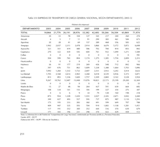 211
Tabla 3.9: EMPRESAS DE TRANSPORTE DE CARGA GENERAL NACIONAL, SEGÚN DEPARTAMENTO, 2003-12
DEPARTAMENTO 2003 2004 2005 2006 2007 2008 2009 2010 2011 2012
TOTAL 18,866 21,779 26,191 28,976 33,382 42,483 50,266 56,504 63,869 71,974
Amazonas 20 33 78 104 127 165 217 240 260 274
Ancash 4 5 7 11 91 290 383 461 584 673
Apurímac 20 28 41 69 157 289 468 556 583 622
Arequipa 1,942 2,037 2,311 2,478 2,914 3,866 4,679 5,372 5,872 6,698
Ayacucho 321 351 419 480 586 702 784 810 855 892
Cajamarca 270 322 439 545 600 761 932 1,099 1,271 1,589
Callao 0 0 0 0 0 0 0 0 0 781
Cusco 504 599 765 894 1,174 1,375 1,585 1,754 2,009 2,353
Huancavelica 0 0 0 0 0 0 0 0 0 12
Huánuco 36 91 177 219 269 426 548 712 842 966
Ica 597 676 751 862 1,009 1,228 1,388 1,464 1,703 1,896
Junín 1,092 1,260 1,532 1,722 2,007 2,531 2,933 3,242 3,414 3,622
La Libertad 1,705 2,168 2,614 2,902 3,268 4,018 4,539 4,936 5,373 5,871
Lambayeque 815 893 1,336 1,600 1,757 2,309 2,869 3,142 3,528 3,954
Lima 9,267 10,762 12,487 13,448 15,076 18,821 22,173 25,199 29,200 32,369
Loreto 0 0 0 0 0 0 0 0 0 32
Madre de Dios 15 27 48 94 264 437 591 639 664 682
Moquegua 108 124 141 155 185 199 227 254 275 307
Pasco 4 6 6 9 34 79 128 160 198 218
Piura 875 954 1,328 1,420 1,555 2,027 2,345 2,671 3,043 3,440
Puno 399 427 495 557 595 737 875 987 1,110 1,293
San Martín 175 195 233 283 360 491 599 649 707 788
Tacna 409 447 535 593 704 914 1,065 1,158 1,281 1,451
Tumbes 117 191 252 300 352 444 516 570 639 679
Ucayali 171 183 196 231 298 374 422 429 458 512
Nota: La información es del Padrón de Transportistas de Carga Nacional, comformado por Personas Juridicas y Personas Naturales.
Fuente: MTC - DGTT
Elaboración: MTC - OGPP - Oficina de Estadística
(Número de empresas)
 