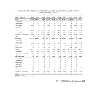 MTC . OGPP . Oficina de Estadística - 212
Tabla 3.10: PARQUE VEHICULAR DE EMPRESAS DE TRANSPORTE DE CARGA GENERAL, SEGÚN ÁMBITO Y
CLASE DE VEHÍCULO, 2003-12
CLASE Y ÁMBITO 2003 2004 2005 2006 2007 2008 2009 2010 2011 2012
TOTAL 56,408 63,294 73,669 83,096 98,343 128,047 145,877 148,759 157,517 190,779
Automóviles 1 6 6 7 7 7 7 7 7 7
Station Wagon 4 10 10 10 10 10 10 9 9 10
Cmta. Pick up 1,419 1,729 2,053 2,348 2,839 3,534 4,067 3,946 4,399 5,864
Cmta. Rural 9 9 10 10 19 26 27 22 24 25
Cmta. Panel 69 75 80 102 208 273 312 348 481 575
Camión 29,265 33,505 39,859 44,802 53,210 68,872 80,068 82,487 87,325 106,151
Remolcador 11,581 12,712 14,798 16,905 20,082 27,204 29,691 28,878 30,333 35,111
Remolque y Semiremolque 14,060 15,248 16,853 18,892 21,968 28,121 31,695 33,062 34,939 43,036
N. E. 0 0 0 20 0 0 0 0 0 0
NACIONAL 54,697 61,270 71,367 80,519 96,297 124,872 142,662 145,525 153,411 186,872
Automóviles 1 6 6 7 7 7 7 7 7 7
Station Wagon 4 10 10 10 10 10 10 9 9 10
Cmta. Pick up 1,419 1,729 2,053 2,348 2,839 3,534 4,067 3,946 4,396 5,862
Cmta. Rural 9 9 10 10 19 26 27 22 24 25
Cmta. Panel 69 75 80 102 208 273 312 348 481 575
Camión 29,113 33,374 39,722 44,637 52,992 68,637 79,831 82,336 87,172 106,025
Remolcador 10,859 11,858 13,812 15,854 19,314 25,945 28,410 27,475 28,497 33,366
Remolque y Semiremolque 13,223 14,209 15,674 17,551 20,908 26,440 29,998 31,382 32,825 41,002
N. E. 0 0 0 0 0 0 0 0 0 0
INTERNACIONAL 1,711 2,024 2,302 2,577 2,046 3,175 3,215 3,234 4,106 3,907
Automóviles 0 0 0 0 0 0 0 0 0 0
Station Wagon 0 0 0 0 0 0 0 0 0 0
Cmta. Pick up 0 0 0 0 0 0 0 0 3 2
Cmta. Rural 0 0 0 0 0 0 0 0 0 0
Cmta. Panel 0 0 0 0 0 0 0 0 0 0
Camión 152 131 137 165 218 235 237 151 153 126
Remolcador 722 854 986 1,051 768 1,259 1,281 1,403 1,836 1,745
Remolque y Semiremolque 837 1,039 1,179 1,341 1,060 1,681 1,697 1,680 2,114 2,034
N. E. 0 0 0 20 0 0 0 0 0 0
Fuente: MTC - DGTT
Elaboración: MTC - OGPP - Oficina de Estadística
(Unidades vehiculares)
 