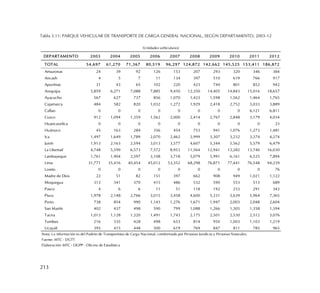 213
Tabla 3.11: PARQUE VEHICULAR DE TRANSPORTE DE CARGA GENERAL NACIONAL, SEGÚN DEPARTAMENTO, 2003-12
DEPARTAMENTO 2003 2004 2005 2006 2007 2008 2009 2010 2011 2012
TOTAL 54,697 61,270 71,367 80,519 96,297 124,872 142,662 145,525 153,411 186,872
Amazonas 24 39 92 126 153 207 293 320 346 384
Ancash 4 5 7 11 134 397 510 619 766 917
Apurímac 31 43 65 102 220 423 744 801 852 942
Arequipa 5,859 6,271 7,088 7,885 9,450 12,350 14,405 14,843 15,016 18,657
Ayacucho 567 627 737 856 1,070 1,423 1,598 1,562 1,464 1,765
Cajamarca 484 582 820 1,032 1,272 1,929 2,418 2,752 3,033 3,889
Callao 0 0 0 0 0 0 0 0 6,121 6,811
Cusco 912 1,094 1,359 1,562 2,000 2,414 2,767 2,848 3,179 4,034
Huancavelica 0 0 0 0 0 0 0 0 0 23
Huánuco 45 163 284 356 454 753 941 1,076 1,273 1,481
Ica 1,497 1,649 1,789 2,070 2,462 2,999 3,307 3,232 3,374 4,274
Junín 1,913 2,163 2,594 3,013 3,577 4,607 5,344 5,562 5,579 6,479
La Libertad 4,748 5,599 6,573 7,572 8,953 11,564 12,941 13,282 13,740 16,030
Lambayeque 1,761 1,904 2,597 3,108 3,718 5,079 5,991 6,161 6,525 7,894
Lima 31,771 35,416 40,454 45,012 53,352 68,298 76,871 77,441 76,548 94,239
Loreto 0 0 0 0 0 0 0 0 0 76
Madre de Dios 22 51 82 151 397 662 908 949 1,021 1,122
Moquegua 313 341 370 415 486 532 590 553 513 689
Pasco 4 6 6 11 51 118 192 233 291 343
Piura 1,978 2,148 2,766 3,015 3,458 4,600 5,331 5,639 5,964 7,365
Puno 738 854 990 1,143 1,276 1,671 1,947 2,003 2,048 2,604
San Martín 402 437 498 590 799 1,088 1,266 1,305 1,358 1,594
Tacna 1,013 1,128 1,320 1,491 1,743 2,175 2,501 2,530 2,512 3,076
Tumbes 216 335 428 498 653 814 950 1,003 1,103 1,219
Ucayali 395 415 448 500 619 769 847 811 785 965
Nota: La información es del Padrón de Transportistas de Carga Nacional, comformado por Personas Juridicas y Personas Naturales.
Fuente: MTC - DGTT
Elaboración: MTC - OGPP - Oficina de Estadística
(Unidades vehiculares)
 
