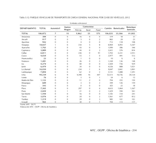 MTC . OGPP . Oficina de Estadística - 214
Tabla 3.12: PARQUE VEHICULAR DE TRANSPORTE DE CARGA GENERAL NACIONAL POR CLASE DE VEHÍCULO, 2012
Pick Up Rural Panel
TOTAL 186,872 7 10 5,862 25 575 106,025 33,366 41,002
Amazonas 384 0 0 16 0 0 319 18 31
Ancash 917 0 0 3 0 2 865 24 23
Apurímac 942 0 0 4 0 0 712 118 108
Arequipa 18,657 1 0 234 5 8 8,969 4,093 5,347
Ayacucho 1,765 0 0 43 0 0 1,090 286 346
Cajamarca 3,889 0 0 44 0 2 2,451 576 816
Callao 6,811 0 0 236 0 91 1,702 2,231 2,551
Cusco 4,034 0 0 53 1 0 2,977 491 512
Huancavelica 23 0 0 1 0 0 10 6 6
Huánuco 1,481 0 0 26 0 2 1,169 136 148
Ica 4,274 0 0 40 0 0 2,569 736 929
Junín 6,479 0 0 34 0 0 4,526 888 1,031
La Libertad 16,030 0 0 234 1 6 9,047 2,841 3,901
Lambayeque 7,894 0 0 62 0 2 5,151 1,088 1,591
Lima 94,239 6 9 4,398 16 447 52,513 16,726 20,124
Loreto 76 0 0 3 0 1 54 6 12
Madre de Dios 1,122 0 0 11 2 0 704 255 150
Moquegua 689 0 0 3 0 2 399 126 159
Pasco 343 0 0 0 0 0 303 22 18
Piura 7,365 0 0 297 0 4 4,633 1,064 1,367
Puno 2,604 0 1 21 0 2 1,429 590 561
San Martín 1,594 0 0 16 0 0 1,183 154 241
Tacna 3,076 0 0 24 0 2 1,561 677 812
Tumbes 1,219 0 0 29 0 3 985 101 101
Ucayali 965 0 0 30 0 1 704 113 117
Fuente: MTC - DGTT
Elaboración: MTC - OGPP - Oficina de Estadística
RemolcadorDEPARTAMENTO
Remolque
Semirem.
(Unidades vehiculares)
TOTAL Automóvil
Station
Wagon
Camionetas
Camión
 