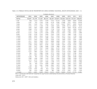 215
Tabla 3.13: PARQUE VEHICULAR DE TRANSPORTE DE CARGA GENERAL NACIONAL, SEGÚN ANTIGÜEDAD, 2003 – 12
ANTIGÜEDAD 2003 2004 2005 2006 2007 2008 2009 2010 2011 2012
TOTAL 54,697 61,270 71,367 80,519 96,297 124,872 142,662 145,525 153,411 186,872
1 año 838 1,332 1,973 3,550 7,723 14,155 5,766 9,844 8,695 10,769
2 años 1,347 910 1,550 2,246 4,178 9,585 17,088 7,671 14,452 18,704
3 años 1,641 1,434 1,017 1,650 2,573 4,707 10,207 18,017 8,403 16,218
4 años 1,552 1,712 1,548 1,100 1,838 2,856 5,098 10,114 18,925 9,014
5 años 1,642 1,641 1,828 1,640 1,184 2,008 3,004 4,824 10,326 19,125
6 años 2,048 1,751 1,797 1,930 1,738 1,318 2,134 2,923 4,969 10,367
7 años 1,753 2,175 1,944 1,907 2,085 1,889 1,428 2,089 2,968 5,001
8 años 2,323 1,928 2,372 2,058 2,078 2,322 2,023 1,346 2,162 2,984
9 años 2,765 2,530 2,143 2,494 2,245 2,302 2,523 1,866 1,383 2,152
10 años 2,483 3,024 2,833 2,328 2,721 2,530 2,572 2,321 1,700 1,424
11 años 2,026 2,716 3,417 3,088 2,593 3,120 2,760 2,402 2,091 1,948
12 años 3,212 2,263 3,102 3,706 3,436 3,156 3,460 2,552 2,291 2,409
13 años 3,511 3,632 2,649 3,419 4,090 4,049 3,592 3,163 2,400 2,519
14 años 2,624 3,935 4,309 2,933 3,765 4,780 4,471 3,449 3,063 2,689
15 años 1,528 2,910 4,651 4,745 3,303 4,368 5,267 4,128 3,343 3,282
16 años 1,443 1,677 3,380 5,080 5,299 3,882 4,764 4,790 3,925 3,623
17 años 1,816 1,578 1,937 3,648 5,603 6,193 4,295 4,362 4,570 4,284
18 años 1,622 2,015 1,811 2,112 4,089 6,546 6,781 3,931 4,158 4,919
19 años 1,272 1,801 2,330 1,971 2,321 4,726 7,210 6,194 3,684 4,470
20 años 996 1,411 2,084 2,506 2,173 2,693 5,140 6,537 5,786 4,016
21 años 812 1,081 1,598 2,275 2,738 2,494 2,908 4,651 6,166 6,325
22 años 1,256 901 1,250 1,756 2,501 3,105 2,684 2,604 4,308 6,692
23 años 1,990 1,369 1,040 1,355 1,923 2,856 3,345 2,400 2,428 4,773
24 años 1,572 2,170 1,543 1,125 1,502 2,192 3,096 2,979 2,206 2,664
25 años 871 1,704 2,457 1,666 1,248 1,715 2,333 2,764 2,745 2,466
26 años 591 950 1,914 2,600 1,804 1,452 1,865 2,093 2,573 3,057
27 años 759 655 1,061 2,048 2,842 2,073 1,565 1,660 1,944 2,826
28 años 1,360 844 763 1,137 2,257 3,210 2,238 1,421 1,513 2,123
29 años 1,128 1,507 936 814 1,250 2,592 3,440 1,970 1,308 1,699
30 años 965 1,253 1,680 1,000 885 1,406 2,775 3,041 1,752 1,439
> 30 años 4,951 6,461 8,450 10,632 12,312 14,592 16,830 17,419 17,174 22,891
Nota: La información es del Padrón de Transportistas de Carga Nacional, comformado por Personas Juridicas y Personas Naturales.
Fuente: MTC - DGTT
Elaboración: MTC - OGPP - Oficina de Estadística
(Unidades vehiculares)
 
