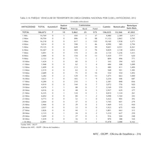 MTC . OGPP . Oficina de Estadística - 216
Tabla 3.14: PARQUE VEHICULAR DE TRANSPORTE DE CARGA GENERAL NACIONAL POR CLASE y ANTIGÜEDAD, 2012
Pick Up Rural Panel
TOTAL 186,872 7 10 5,862 25 575 106,025 33,366 41,002
1 Año 10,769 0 1 450 1 37 4,480 2,389 3,411
2 Años 18,704 0 0 896 0 98 11,123 2,842 3,745
3 Años 16,218 0 0 617 2 130 10,160 1,938 3,371
4 Años 9,014 0 0 598 1 46 4,990 585 2,794
5 Años 19,125 0 0 649 4 59 9,601 4,551 4,261
6 Años 10,367 0 0 469 2 76 4,829 2,138 2,853
7 Años 5,001 0 0 174 2 24 2,134 1,236 1,431
8 Años 2,984 0 0 154 0 13 1,420 777 620
9 Años 2,152 0 0 73 1 2 809 496 771
10 Años 1,424 1 0 60 0 1 343 394 625
11 Años 1,948 0 0 62 1 4 484 308 1,089
12 Años 2,409 0 0 113 0 5 480 411 1,400
13 Años 2,519 0 0 63 0 2 568 501 1,385
14 Años 2,689 0 0 75 0 14 554 554 1,492
15 Años 3,282 0 2 129 0 13 1,475 663 1,000
16 Años 3,623 1 0 165 1 9 2,254 506 687
17 Años 4,284 3 0 210 1 5 2,381 848 836
18 Años 4,919 0 0 144 0 7 3,072 776 920
19 Años 4,470 1 1 88 0 7 3,169 570 634
20 Años 4,016 0 0 48 0 5 2,957 629 377
21 Años 6,325 0 1 124 4 1 4,810 1,124 261
22 Años 6,692 0 0 84 1 2 5,098 1,164 343
23 Años 4,773 0 0 52 1 0 3,422 905 393
24 Años 2,664 0 0 37 0 2 1,745 601 279
25 Años 2,466 0 0 29 0 3 1,469 515 450
26 Años 3,057 0 0 33 0 0 1,923 675 426
27 Años 2,826 0 0 44 1 2 1,801 663 315
28 Años 2,123 0 1 24 0 2 1,210 627 259
29 Años 1,699 0 1 27 0 3 916 504 248
30 Años 1,439 0 0 16 0 1 870 388 164
> 30 Años 22,891 1 3 155 2 2 15,478 3,088 4,162
Fuente: MTC - DGTT
Elaboración: MTC - OGPP - Oficina de Estadística
ANTIGÜEDAD TOTAL
Remolque
Semi-Rem.
(Unidades vehiculares)
Automóvil
Station
Wagon
Camionetas
Camión Remolcador
 